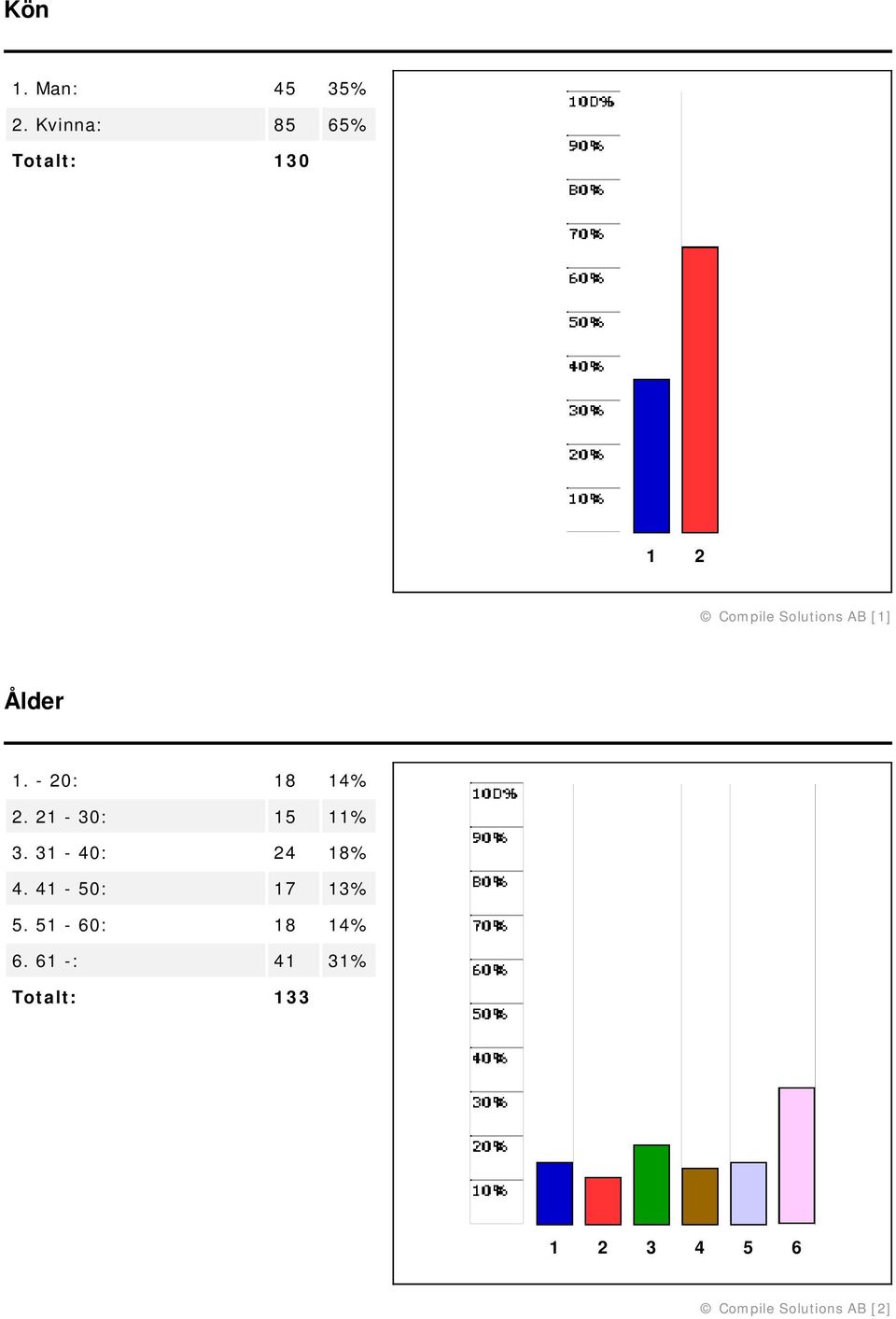 Ålder 1. - 20: 18 14% 2. 21-30: 15 11% 3.