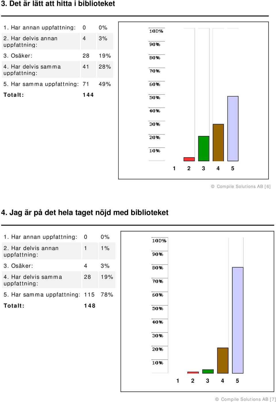 Har samma 71 49% Totalt: 144 Compile Solutions AB [6] 4.