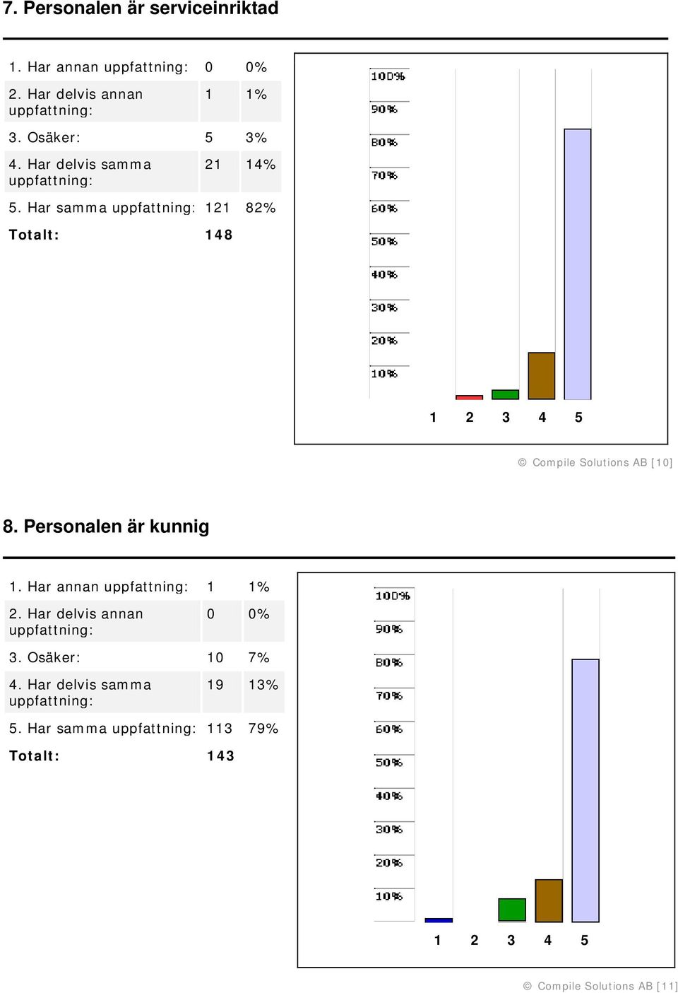 Har samma 121 82% Totalt: 148 Compile Solutions AB [10] 8.