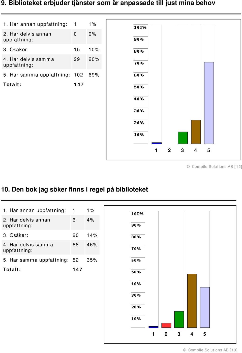 Har samma 102 69% Totalt: 147 Compile Solutions AB [12] 10.