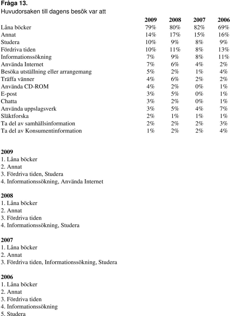 Använda Internet 7% 6% 4% 2% Besöka utställning eller arrangemang 5% 2% 1% 4% Träffa vänner 4% 6% 2% 2% Använda CD-ROM 4% 2% 0% 1% E-post 3% 5% 0% 1% Chatta 3% 2% 0% 1% Använda uppslagsverk 3% 5% 4%