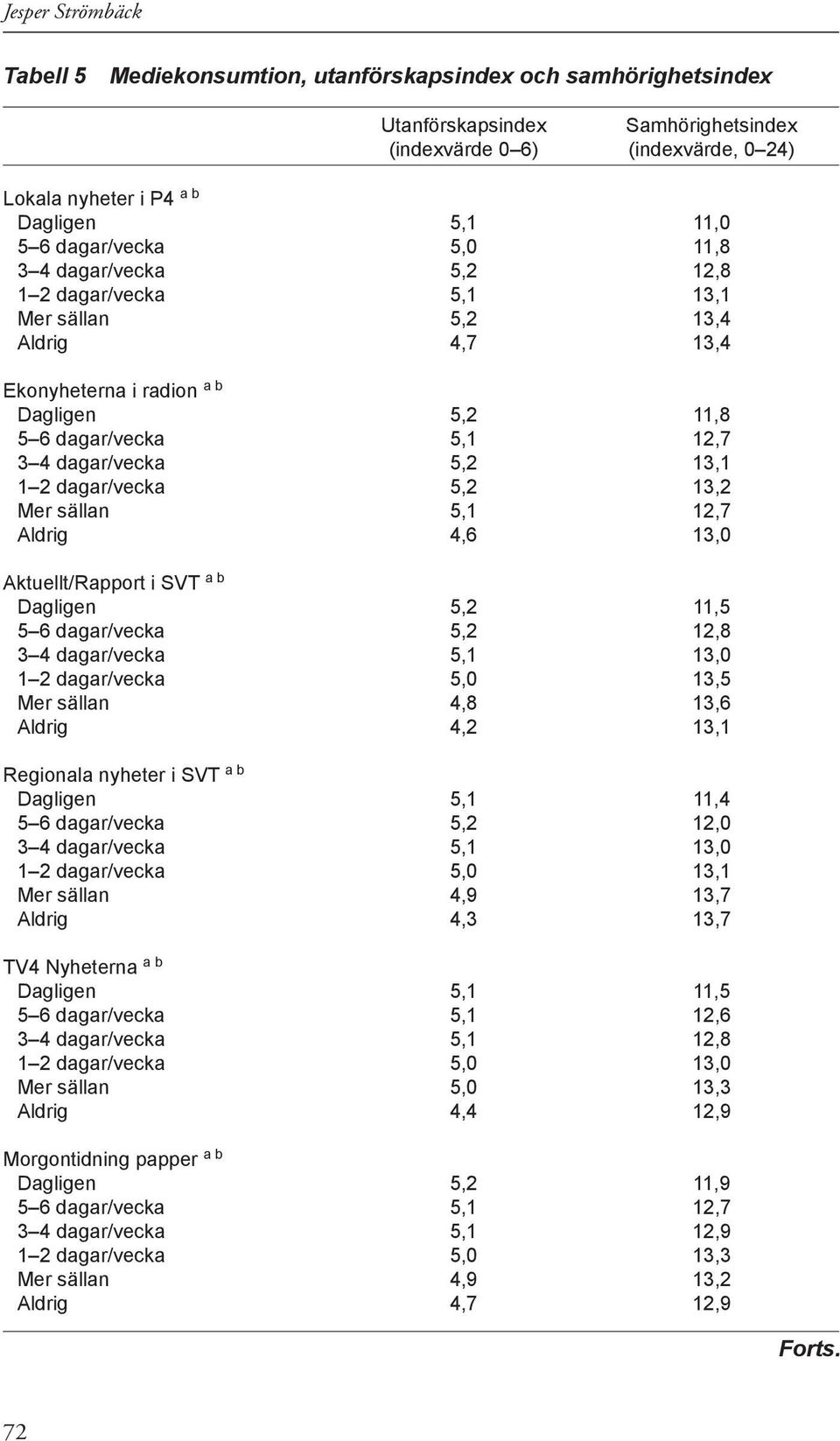 13,1 1 2 dagar/vecka 5,2 13,2 Mer sällan 5,1 12,7 Aldrig 4,6 13,0 Aktuellt/Rapport i SVT a b Dagligen 5,2 11,5 5 6 dagar/vecka 5,2 12,8 3 4 dagar/vecka 5,1 13,0 1 2 dagar/vecka 5,0 13,5 Mer sällan