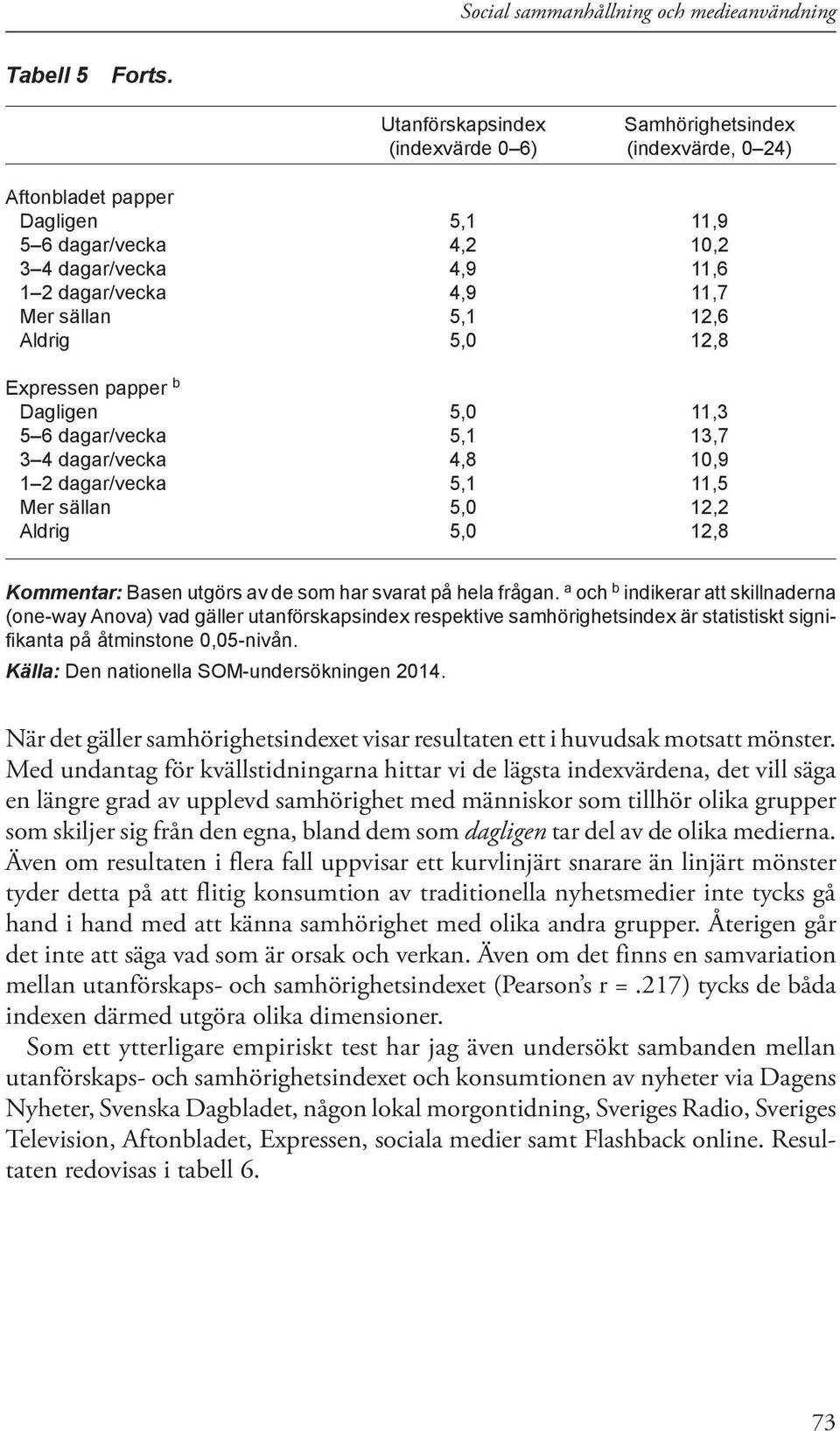 12,6 Aldrig 5,0 12,8 Expressen papper b Dagligen 5,0 11,3 5 6 dagar/vecka 5,1 13,7 3 4 dagar/vecka 4,8 10,9 1 2 dagar/vecka 5,1 11,5 Mer sällan 5,0 12,2 Aldrig 5,0 12,8 Kommentar: Basen utgörs av de
