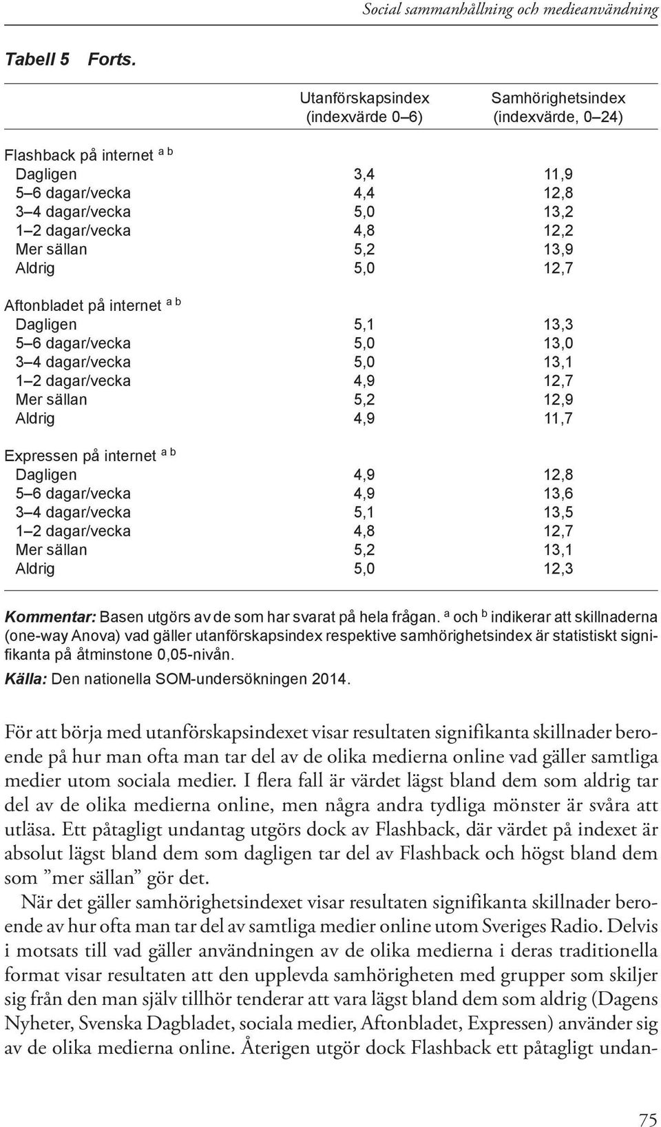 sällan 5,2 13,9 Aldrig 5,0 12,7 Aftonbladet på internet a b Dagligen 5,1 13,3 5 6 dagar/vecka 5,0 13,0 3 4 dagar/vecka 5,0 13,1 1 2 dagar/vecka 4,9 12,7 Mer sällan 5,2 12,9 Aldrig 4,9 11,7 Expressen