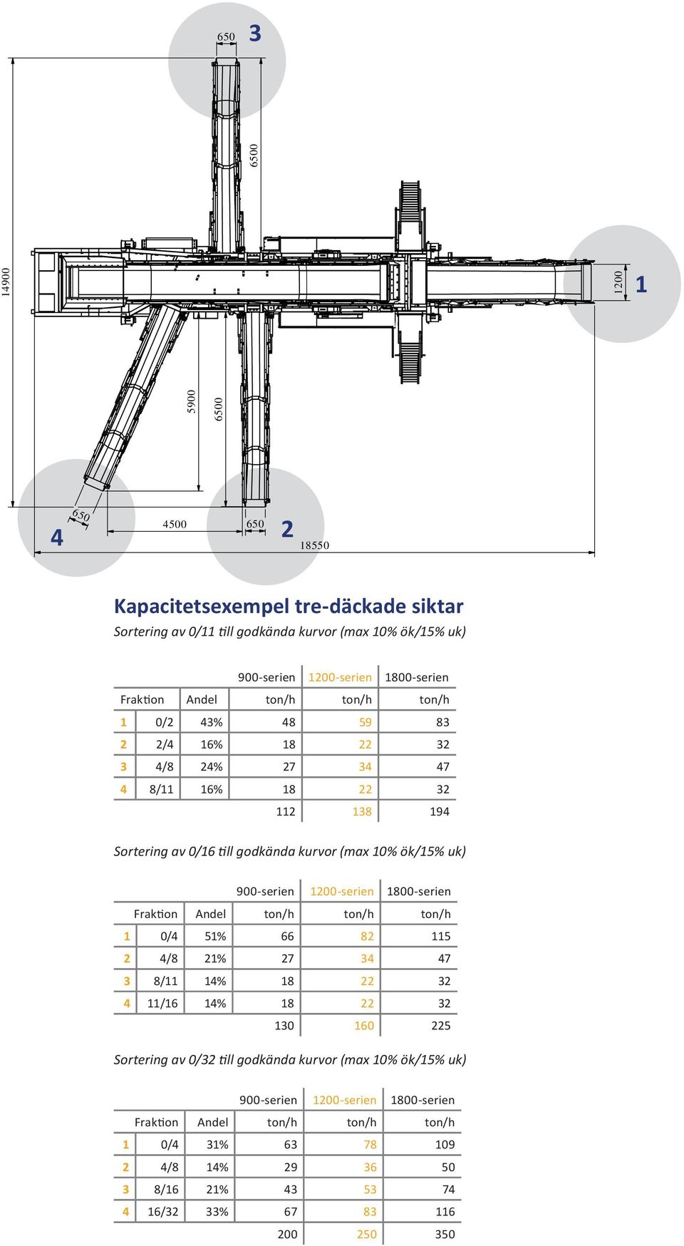 Sortering av 0/ till godkända kurvor Generella toleranser (max 0% ök/5% uk) ISO 768-m maskin mekano N nenasa rticle no.