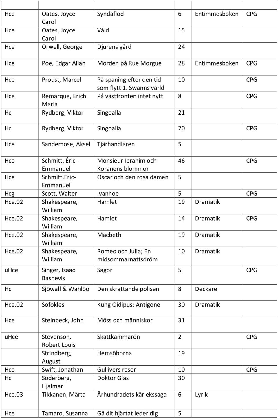 Swanns värld Hce Remarque, Erich På västfronten intet nytt 8 CPG Maria Hc Rydberg, Viktor Singoalla 21 Hc Rydberg, Viktor Singoalla 20 CPG Hce Sandemose, Aksel Tjärhandlaren 5 Hce Schmitt, Éric-