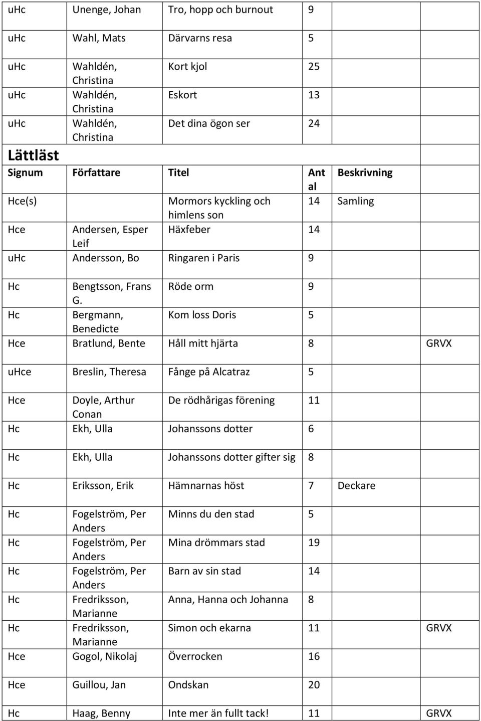 G. Hc Bergmann, Kom loss Doris 5 Benedicte Hce Bratlund, Bente Håll mitt hjärta 8 GRVX uhce Breslin, Theresa Fånge på Alcatraz 5 Hce Doyle, Arthur De rödhårigas förening 11 Conan Hc Ekh, Ulla