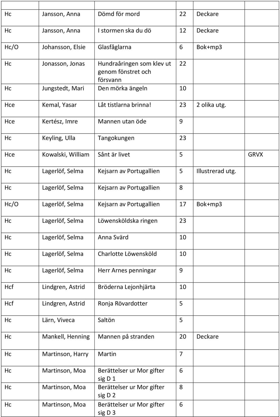 Hce Kertész, Imre Mannen utan öde 9 Hc Keyling, Ulla Tangokungen 23 Hce Kowalski, William Sånt är livet 5 GRVX Hc Lagerlöf, Selma Kejsarn av Portugallien 5 Illustrerad utg.