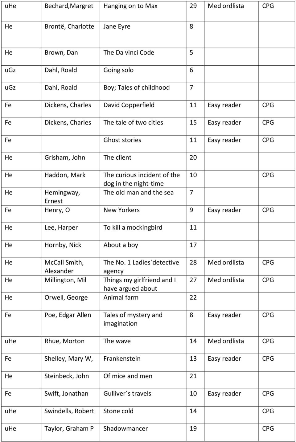 The curious incident of the 10 CPG dog in the night-time He Hemingway, The old man and the sea 7 Ernest Fe Henry, O New Yorkers 9 Easy reader CPG He Lee, Harper To kill a mockingbird 11 He Hornby,