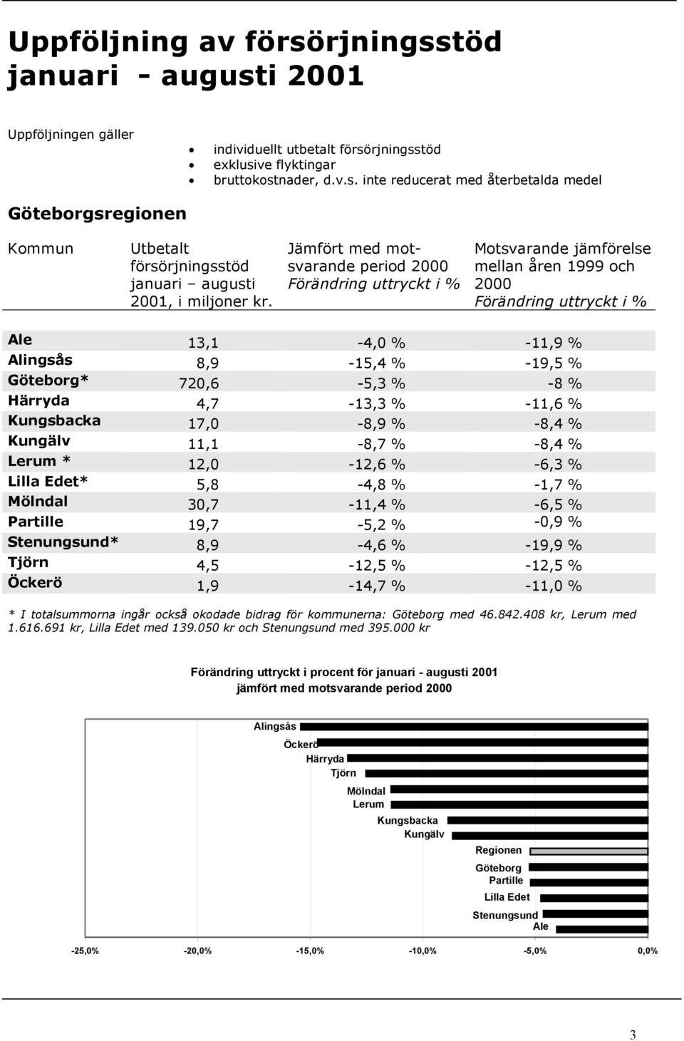 720,6-5,3 % -8 % Härryda 4,7-13,3 % -11,6 % Kungsbacka 17,0-8,9 % -8,4 % Kungälv 11,1-8,7 % -8,4 % Lerum * 12,0-12,6 % -6,3 % Lilla Edet* 5,8-4,8 % -1,7 % Mölndal 30,7-11,4 % -6,5 % Partille 19,7-5,2