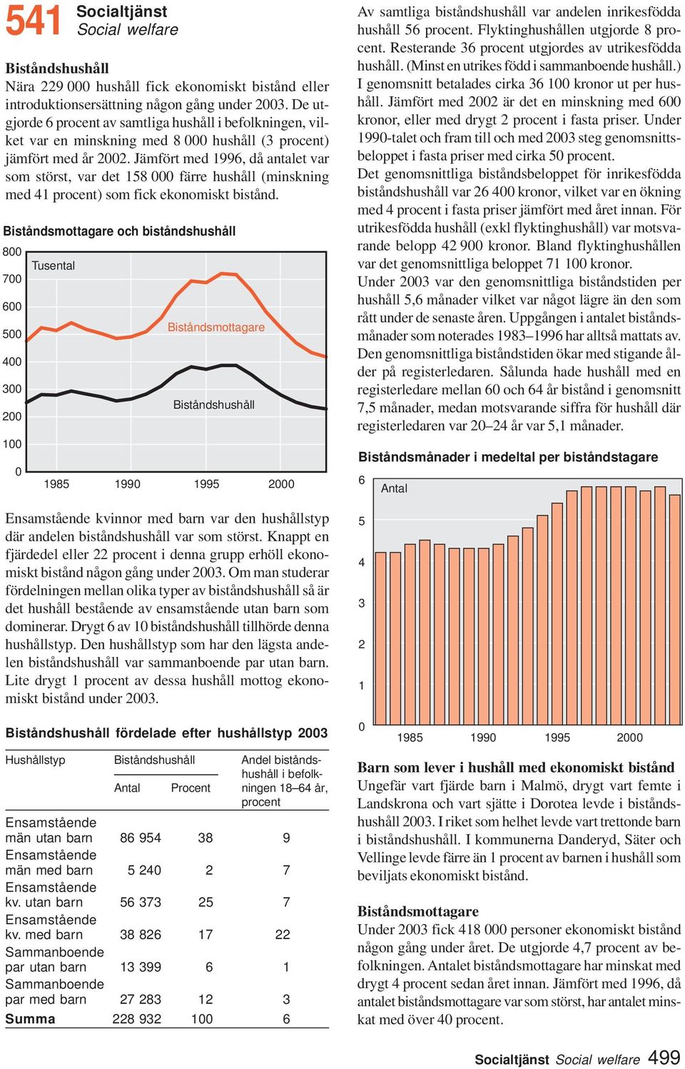 Jämfört med 996, då antalet var som störst, var det 58 000 färre hushåll (minskning med 4 procent) som fick ekonomiskt bistånd.