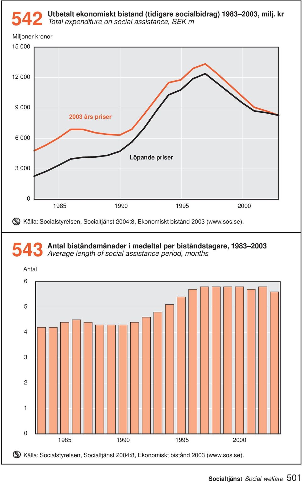 995 000 Källa: Socialstyrelsen, Socialtjänst 004:8, Ekonomiskt bistånd 00 (www.sos.se).