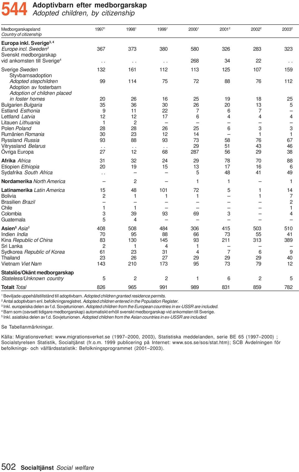 . Sverige Sweden 6 5 07 59 Styvbarnsadoption Adopted stepchildren 99 4 75 7 88 76 Adoption av fosterbarn Adoption of children placed in foster homes 0 6 6 5 9 8 5 Bulgarien Bulgaria 5 6 0 6 0 5