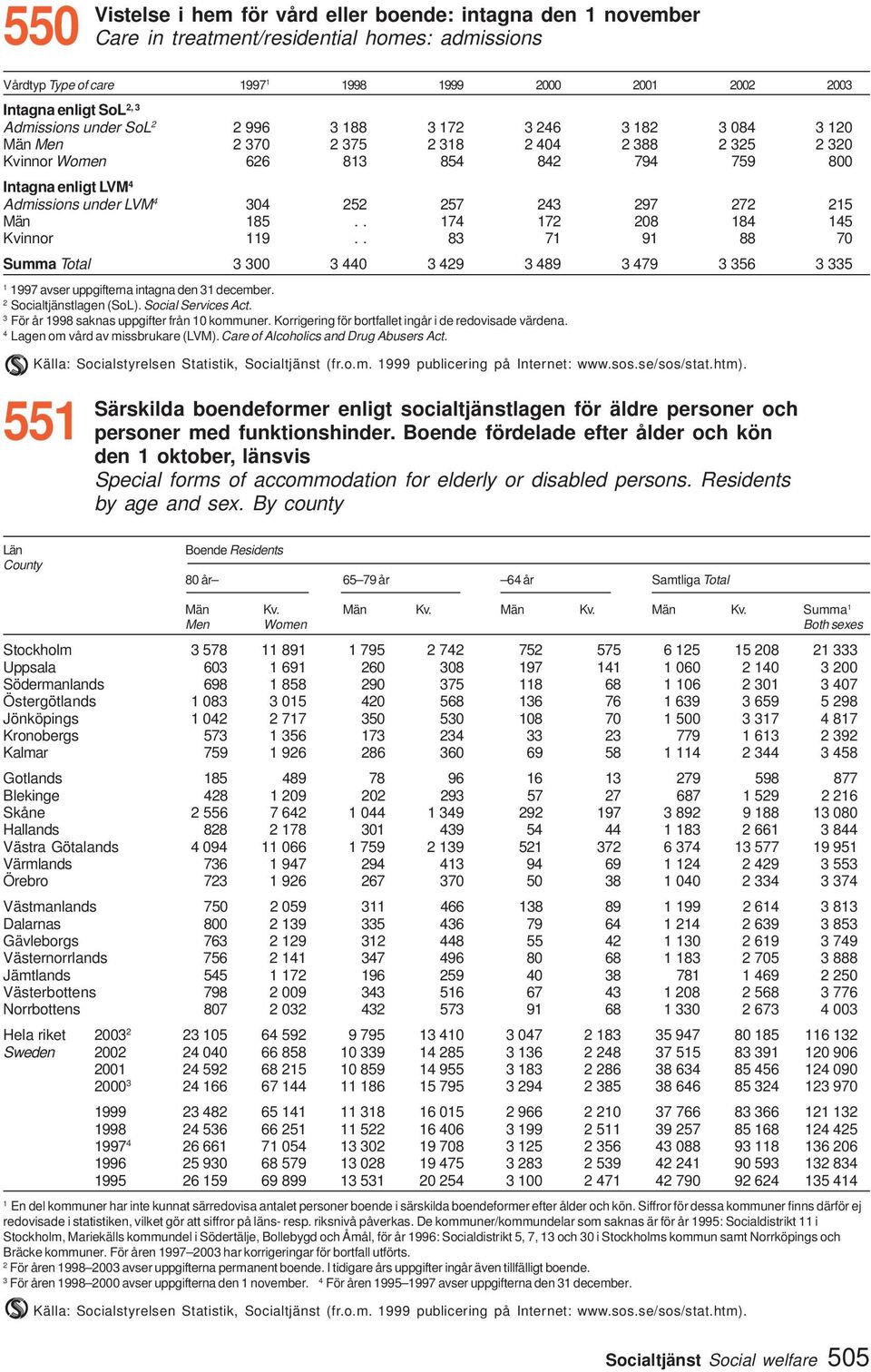 . 8 7 9 88 70 Summa Total 00 440 49 489 479 56 5 997 avser uppgifterna intagna den december. Socialtjänstlagen (SoL). Social Services Act. För år 998 saknas uppgifter från 0 kommuner.