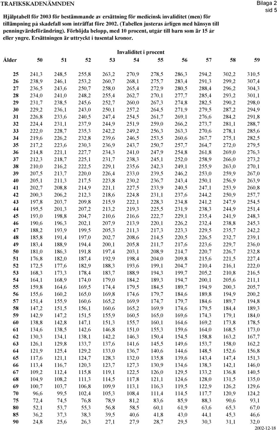 Invaliditet i procent Ålder 50 51 52 53 54 55 56 57 58 59 25 241,3 248,5 255,8 263,2 270,9 278,5 286,3 294,2 302,2 310,5 26 238,9 246,1 253,2 260,7 268,1 275,7 283,4 291,3 299,2 307,4 27 236,5 243,6