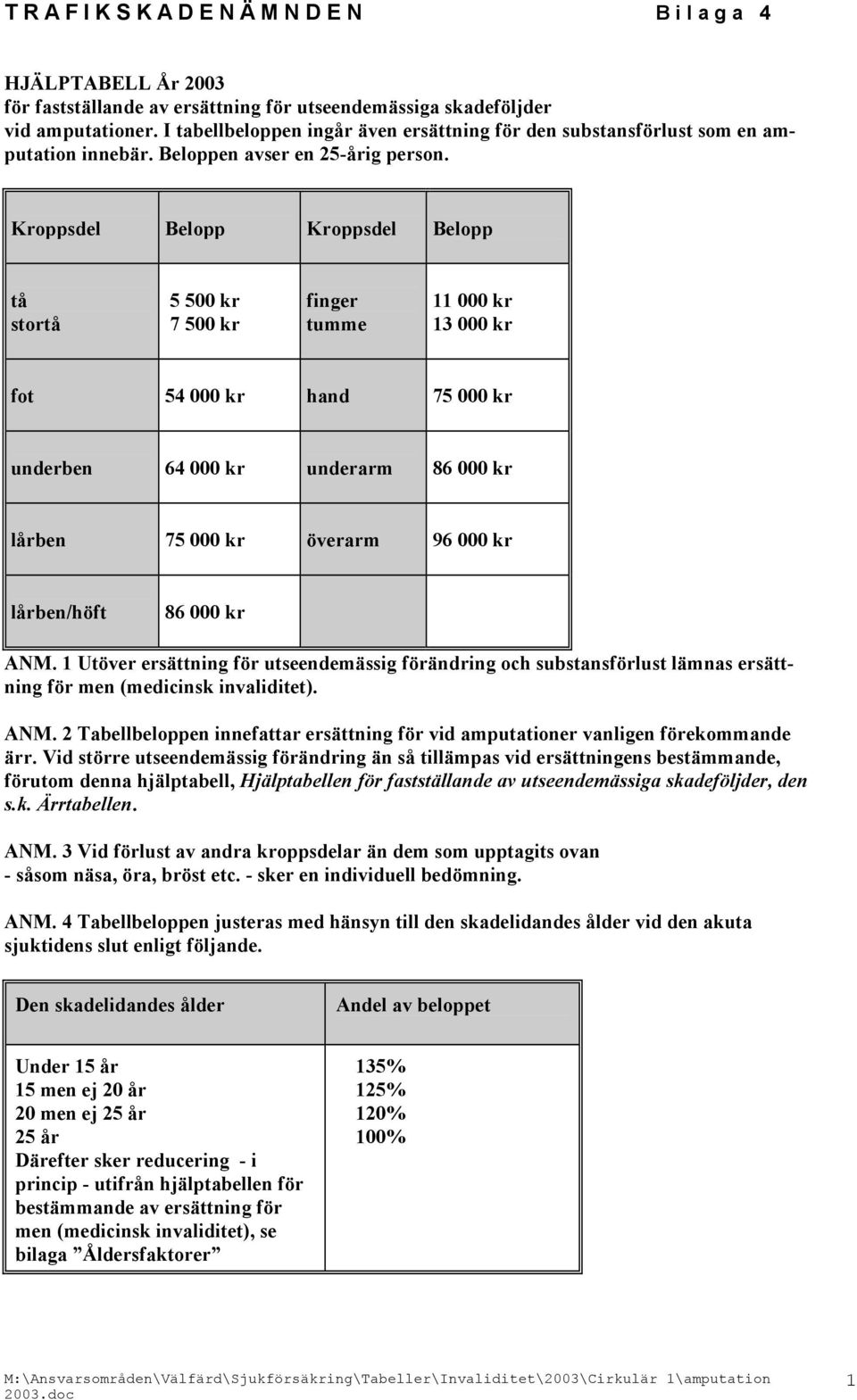 Kroppsdel Belopp Kroppsdel Belopp tå stortå 5 500 kr 7 500 kr finger tumme 11 000 kr 13 000 kr fot 54 000 kr hand 75 000 kr underben 64 000 kr underarm 86 000 kr lårben 75 000 kr överarm 96 000 kr