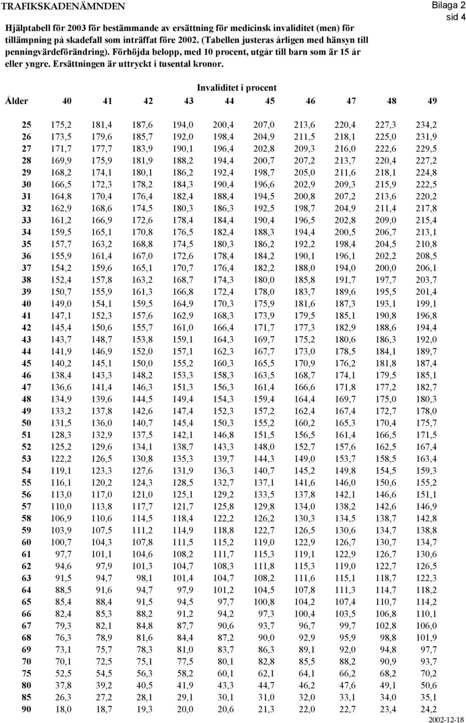 Invaliditet i procent Ålder 40 41 42 43 44 45 46 47 48 49 25 175,2 181,4 187,6 194,0 200,4 207,0 213,6 220,4 227,3 234,2 26 173,5 179,6 185,7 192,0 198,4 204,9 211,5 218,1 225,0 231,9 27 171,7 177,7