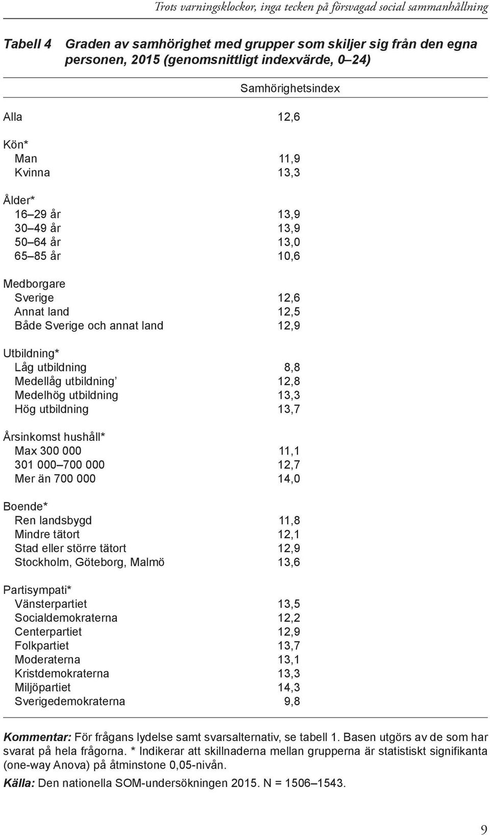 Utbildning* Låg utbildning 8,8 Medellåg utbildning 12,8 Medelhög utbildning 13,3 Hög utbildning 13,7 Årsinkomst hushåll* Max 300 000 11,1 301 000 700 000 12,7 Mer än 700 000 14,0 Boende* Ren
