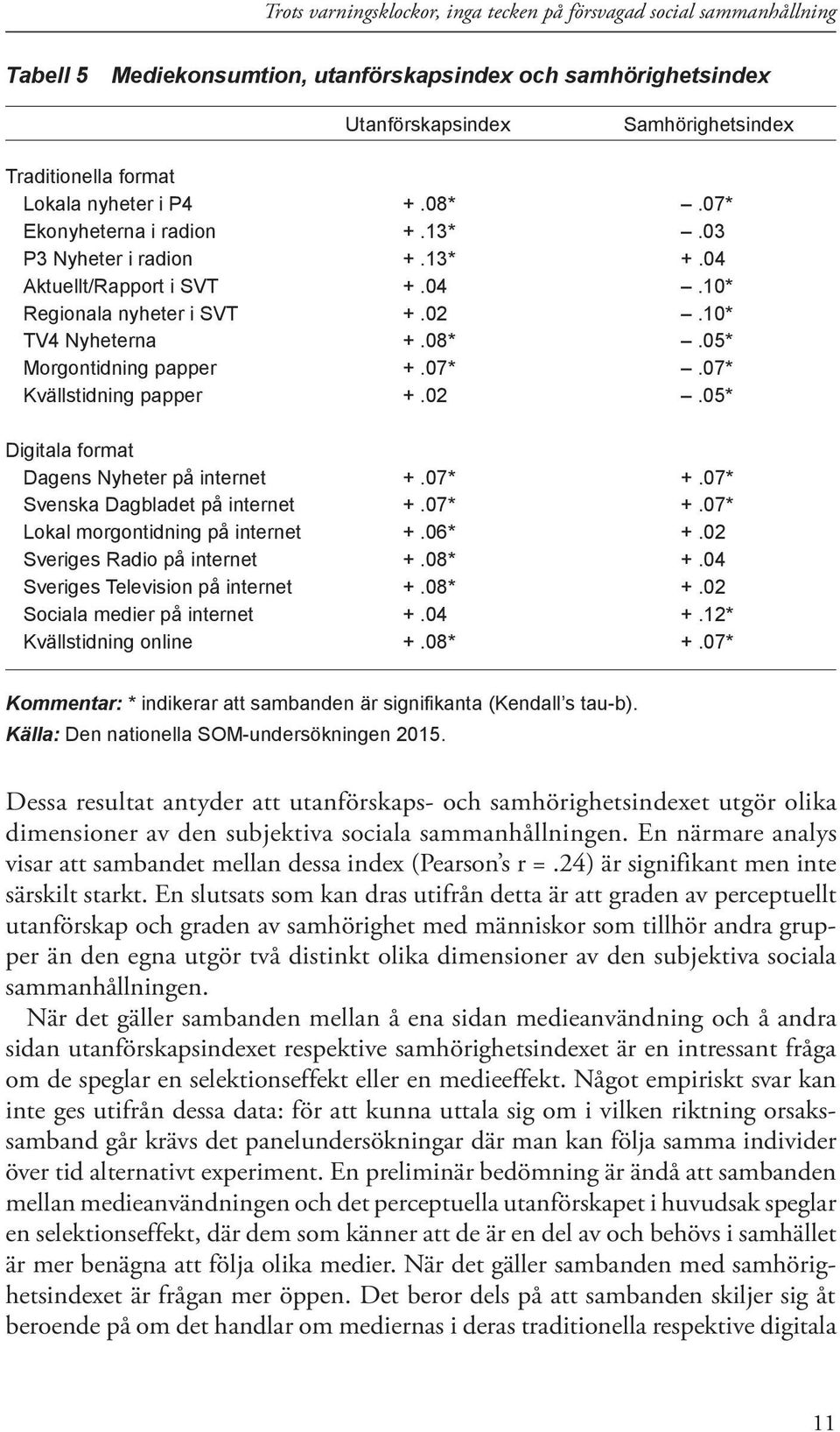 07*.07* Kvällstidning papper +.02.05* Digitala format Dagens Nyheter på internet +.07* +.07* Svenska Dagbladet på internet +.07* +.07* Lokal morgontidning på internet +.06* +.