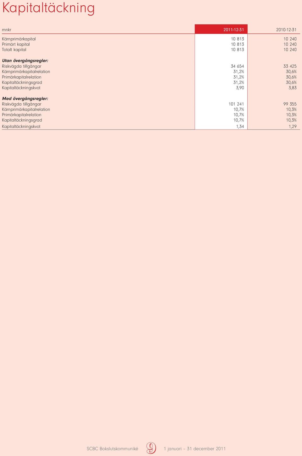 Kapitaltäckningsgrad 31,2% 30,6% Kapitaltäckningskvot 3,90 3,83 Med övergångsregler: Riskvägda tillgångar 101 241 99 355
