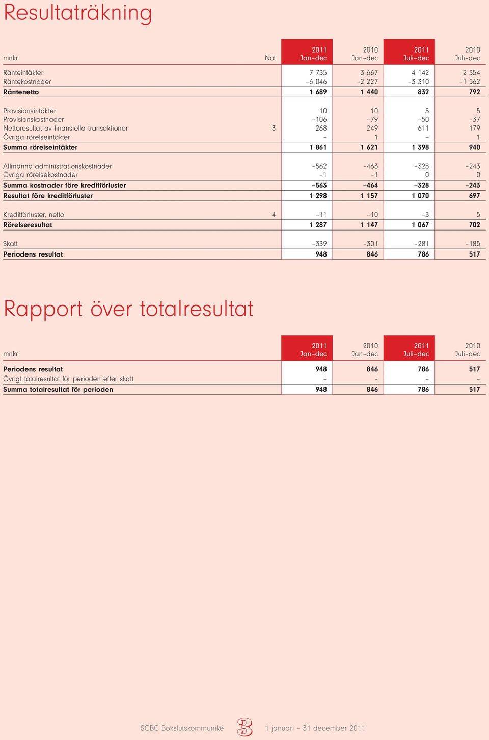rörelsekostnader 1 1 0 0 Summa kostnader före kreditförluster 563 464 328 243 Resultat före kreditförluster 1 298 1 157 1 070 697 Kreditförluster, netto 4 11 10 3 5 Rörelseresultat 1 287 1 147 1 067