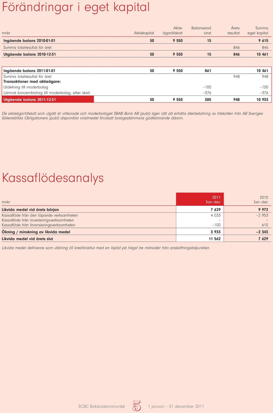 koncernbidrag till moderbolag, efter skatt 376 376 Utgående balans -12-31 50 9 550 385 948 10 933 De aktieägartillskott som utgått är villkorade och moderbolaget SBAB Bank AB (publ) äger rätt att