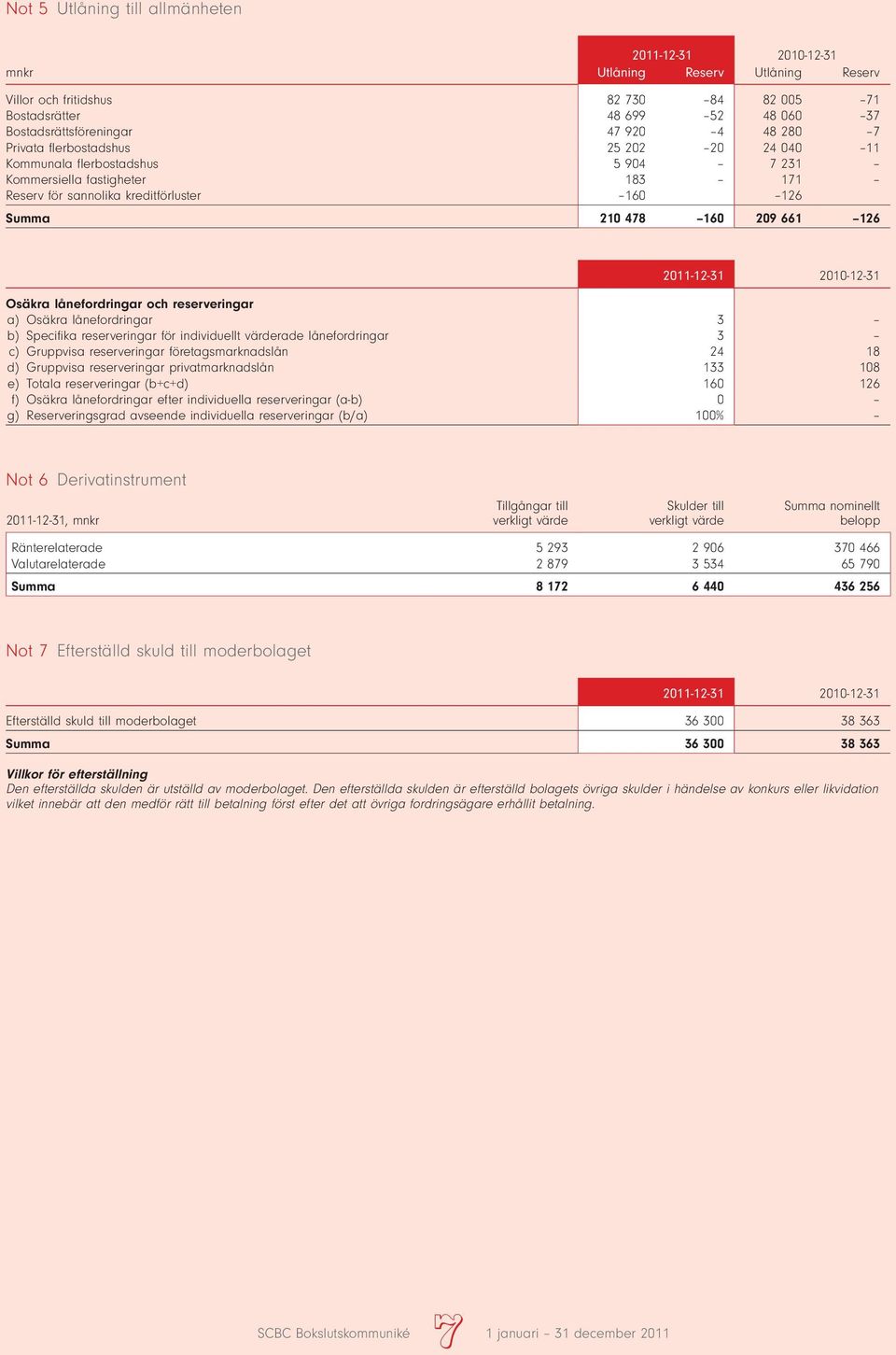 Osäkra lånefordringar och reserveringar a) Osäkra lånefordringar 3 b) Specifika reserveringar för individuellt värderade lånefordringar 3 c) Gruppvisa reserveringar företagsmarknadslån 24 18 d)
