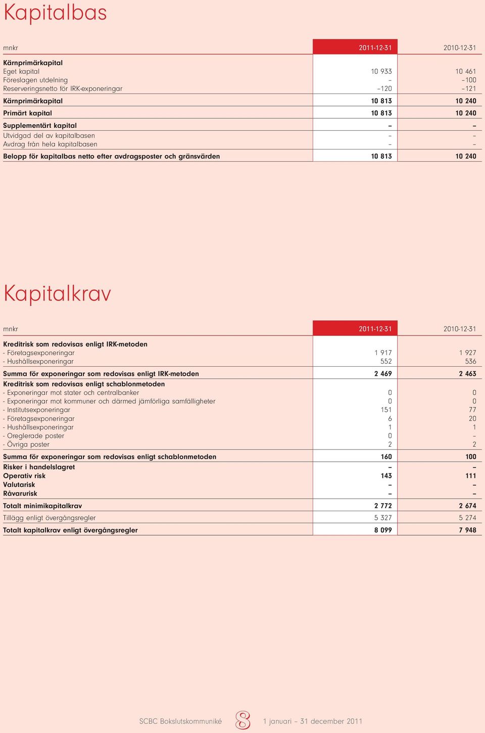 som redovisas enligt IRK-metoden - Företagsexponeringar 1 917 1 927 - Hushållsexponeringar 552 536 Summa för exponeringar som redovisas enligt IRK-metoden 2 469 2 463 Kreditrisk som redovisas enligt
