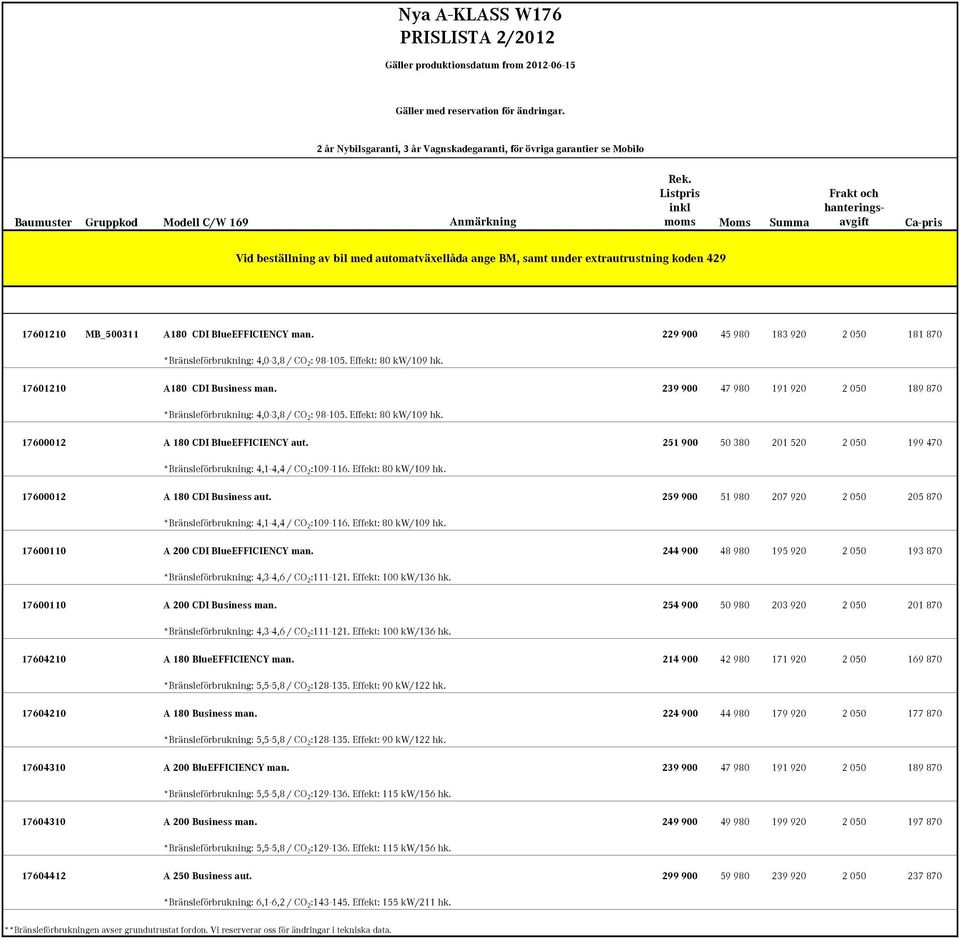 229 900 45 980 183 920 2 050 181 870 *Bränsleförbrukning: 4,0-3,8 / CO 2 : 98-105. Effekt: 80 kw/109 hk. A180 CDI Business man.