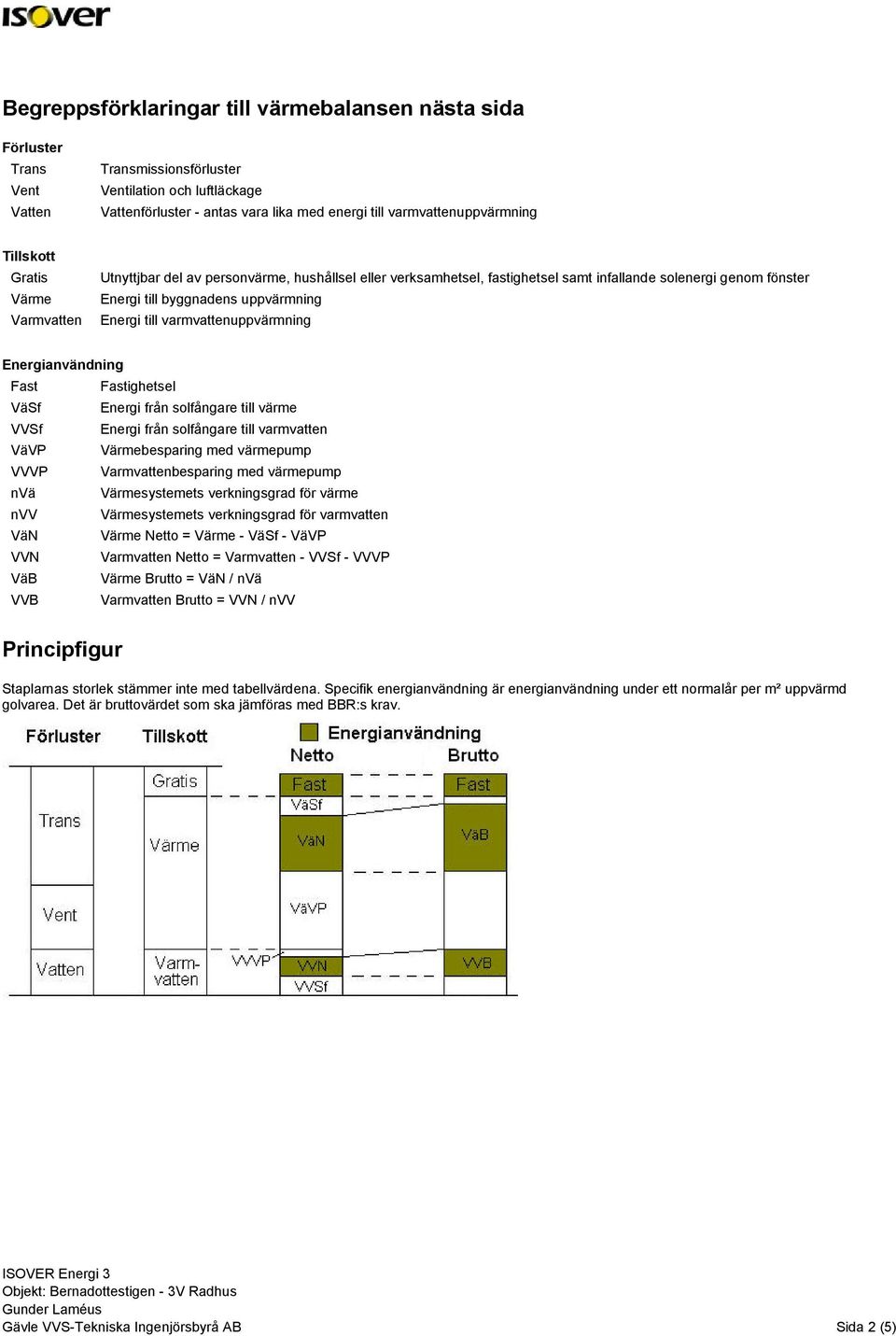 uppvärmning Energi till varmvattenuppvärmning Energianvändning Fast Fastighetsel VäSf Energi från solfångare till värme VVSf Energi från solfångare till varmvatten VäVP Värmebesparing med värmepump