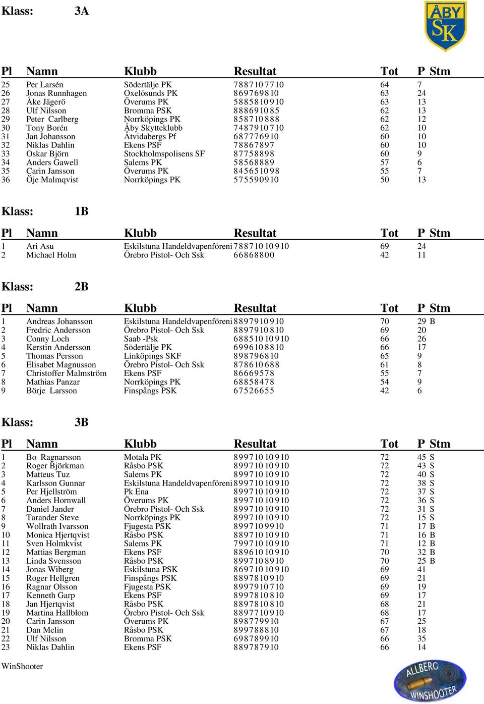 Stockholmspolisens SF 87758898 60 9 34 Anders Gawell Salems PK 58568889 57 6 35 Carin Jansson Överums PK 8456510 98 55 7 36 Öje Malmqvist Norrköpings PK 575590910 50 13 Klass: 1B 1 Ari Asu Eskilstuna