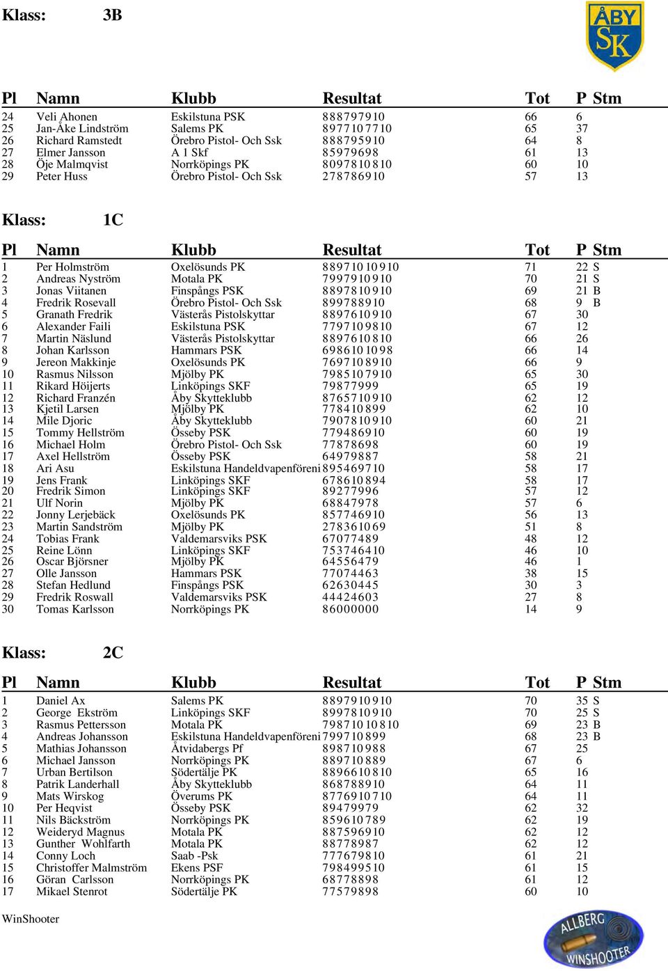21 S 3 Jonas Viitanen Finspångs PSK 8897810 910 69 21 B 4 Fredrik Rosevall Örebro Pistol- Och Ssk 899788910 68 9 B 5 Granath Fredrik Västerås Pistolskyttar 8897610 910 67 30 6 Alexander Faili