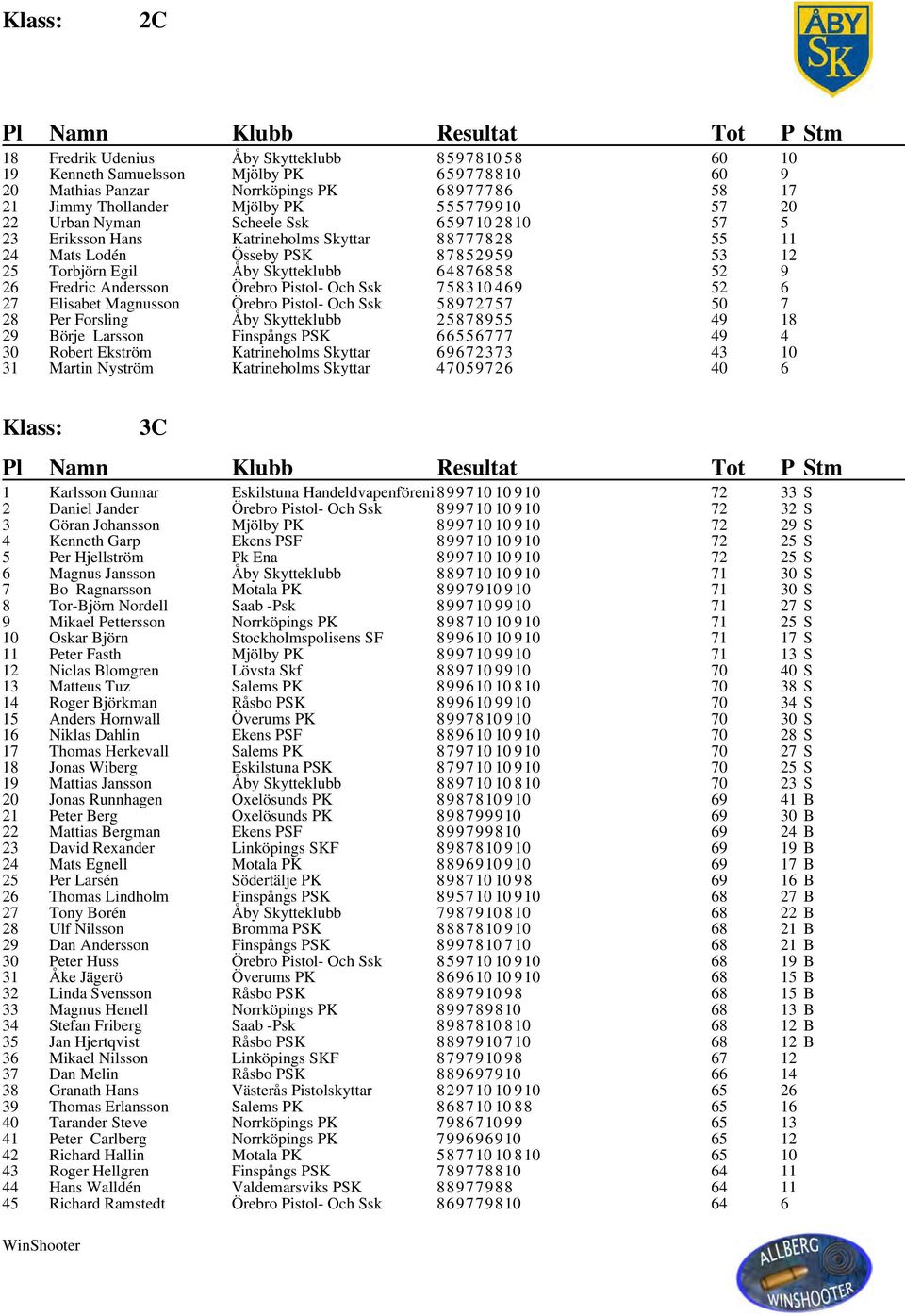 Örebro Pistol- Och Ssk 758310 469 52 6 27 Elisabet Magnusson Örebro Pistol- Och Ssk 58972757 50 7 28 Per Forsling Åby Skytteklubb 25878955 49 18 29 Börje Larsson Finspångs PSK 66556777 49 4 30 Robert