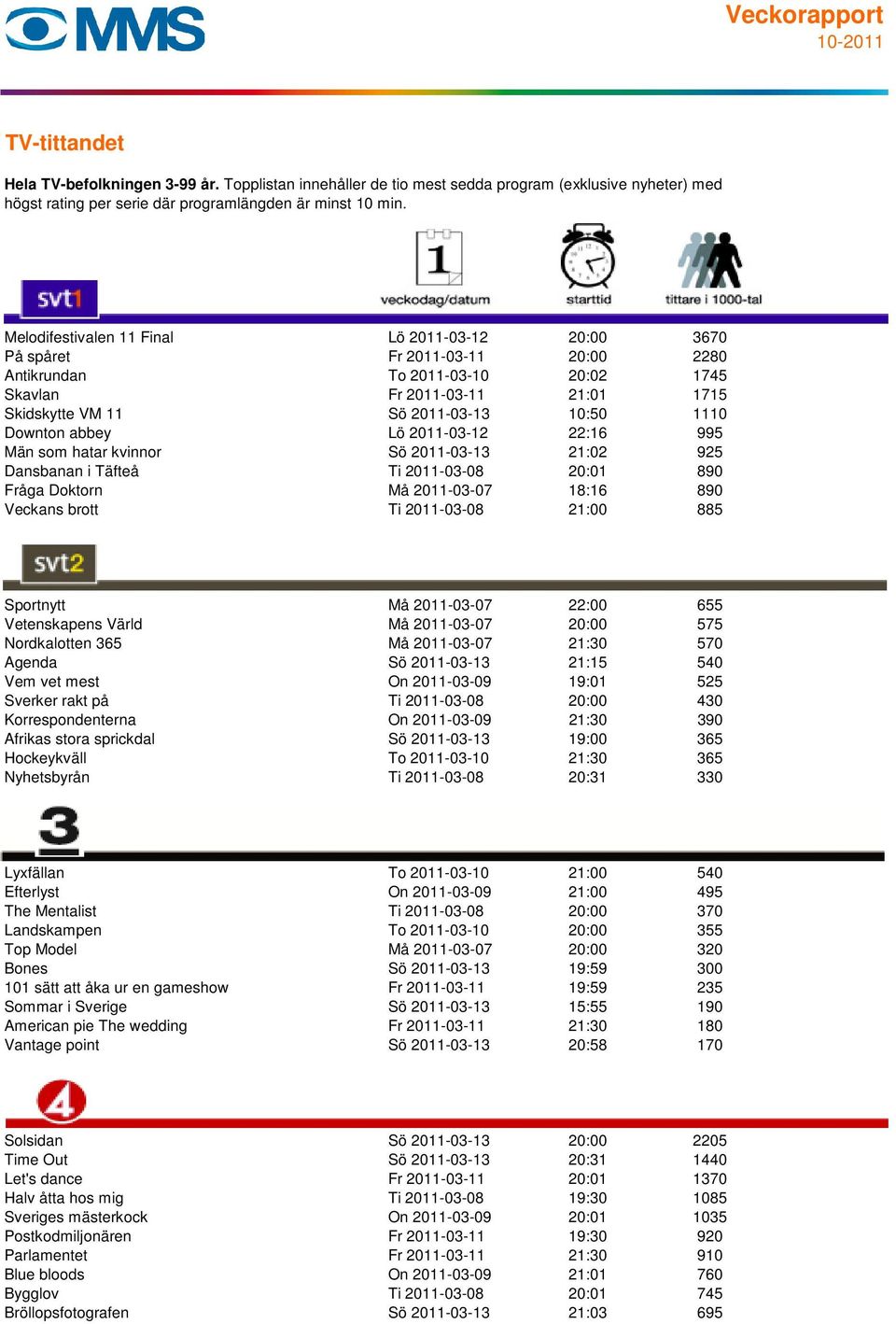 885 Sportnytt Må 2011-03-07 22:00 655 Vetenskapens Värld Må 2011-03-07 20:00 575 Nordkalotten 365 Må 2011-03-07 21:30 570 Agenda Sö 2011-03-13 21:15 540 Vem vet mest On 2011-03-09 19:01 525 Sverker
