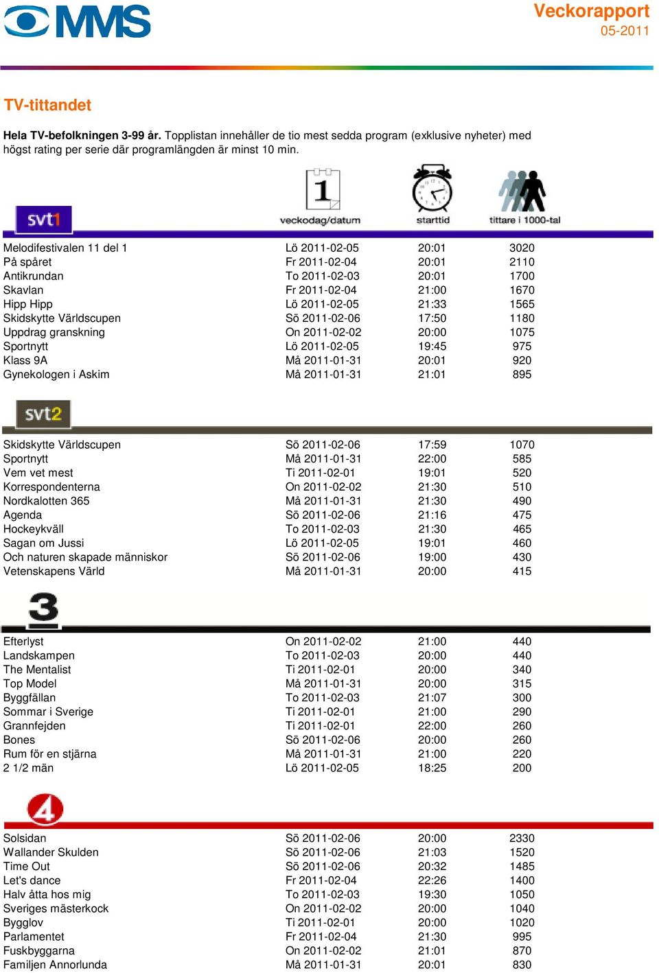 895 Skidskytte Världscupen Sö 2011-02-06 17:59 1070 Sportnytt Må 2011-01-31 22:00 585 Vem vet mest Ti 2011-02-01 19:01 520 Korrespondenterna On 2011-02-02 21:30 510 Nordkalotten 365 Må 2011-01-31