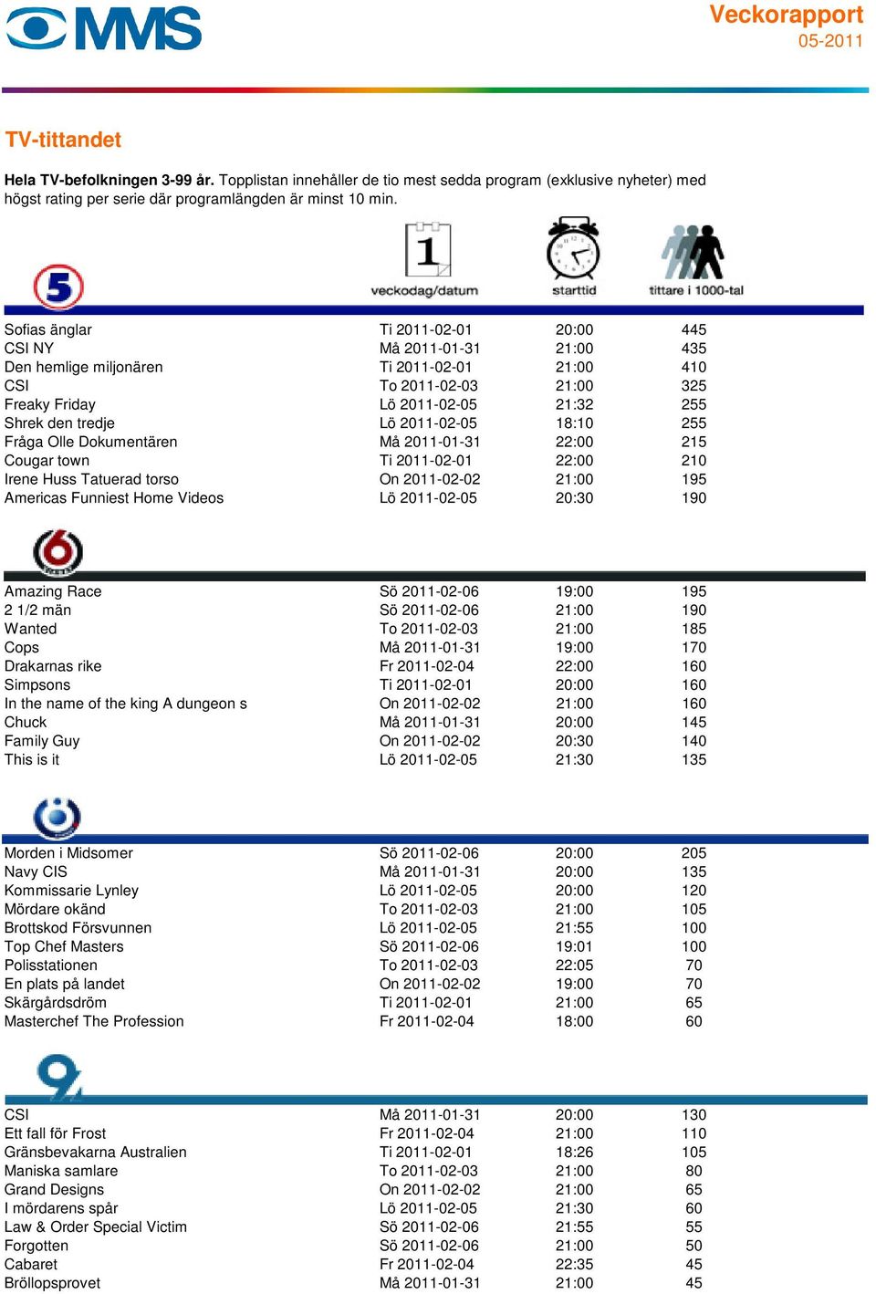 2011-02-05 20:30 190 Amazing Race Sö 2011-02-06 19:00 195 2 1/2 män Sö 2011-02-06 21:00 190 Wanted To 2011-02-03 21:00 185 Cops Må 2011-01-31 19:00 170 Drakarnas rike Fr 2011-02-04 22:00 160 Simpsons