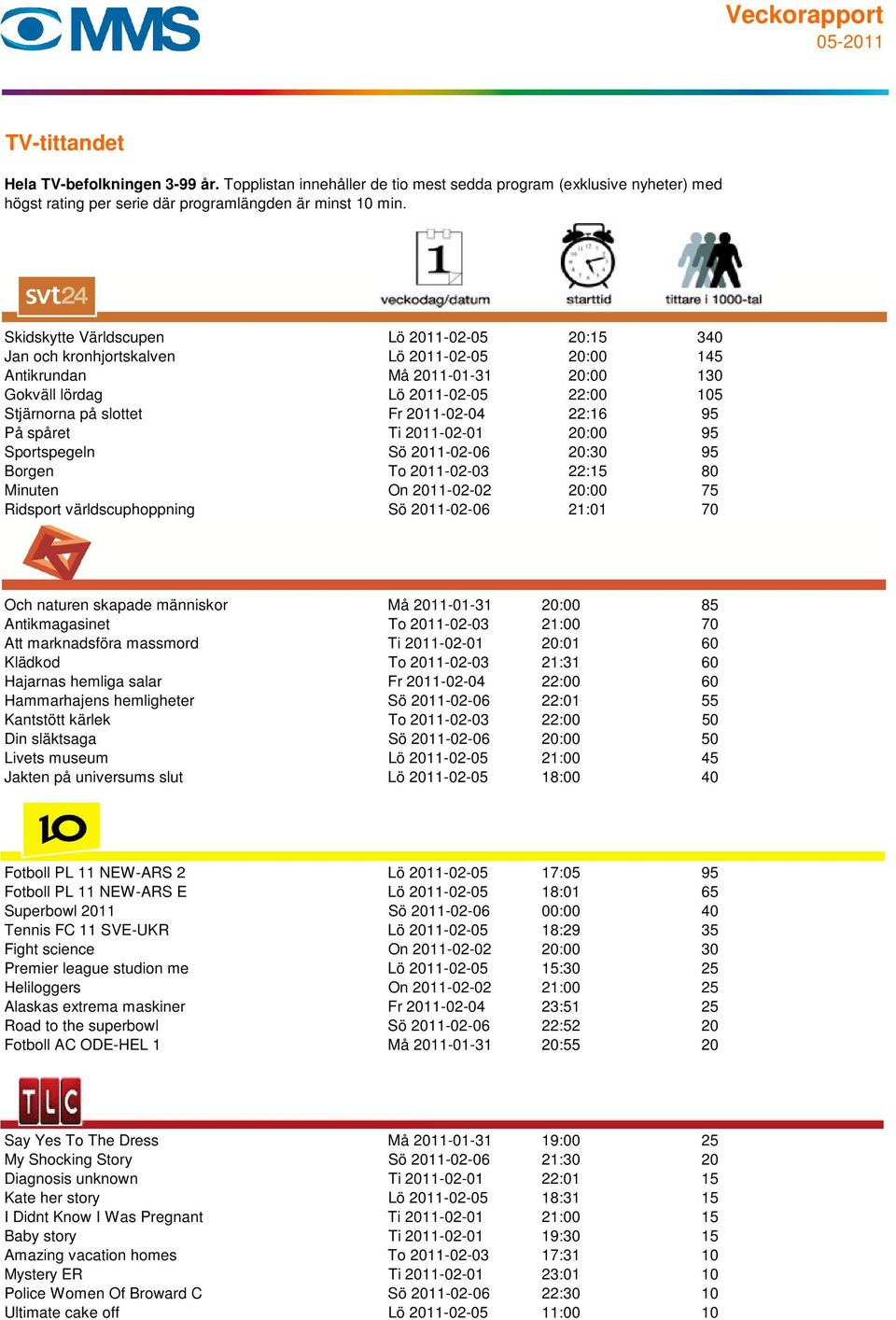 Och naturen skapade människor Må 2011-01-31 20:00 85 Antikmagasinet To 2011-02-03 21:00 70 Att marknadsföra massmord Ti 2011-02-01 20:01 60 Klädkod To 2011-02-03 21:31 60 Hajarnas hemliga salar Fr