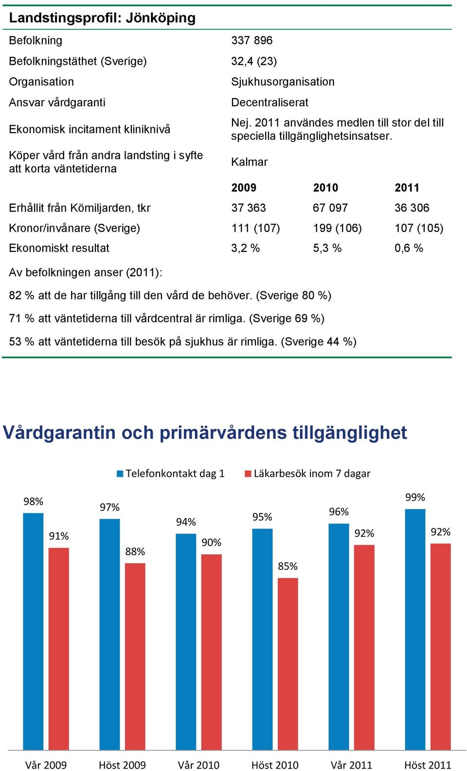 Kalmar 29 21 211 Erhållit från Kömiljarden, tkr 37 363 67 97 36 36 Kronor/invånare (Sverige) 111 (17) 199 (16) 17 (15) Ekonomiskt resultat 3,2 % 5,3 %,6 % Av befolkningen anser (211): 82 % att de har