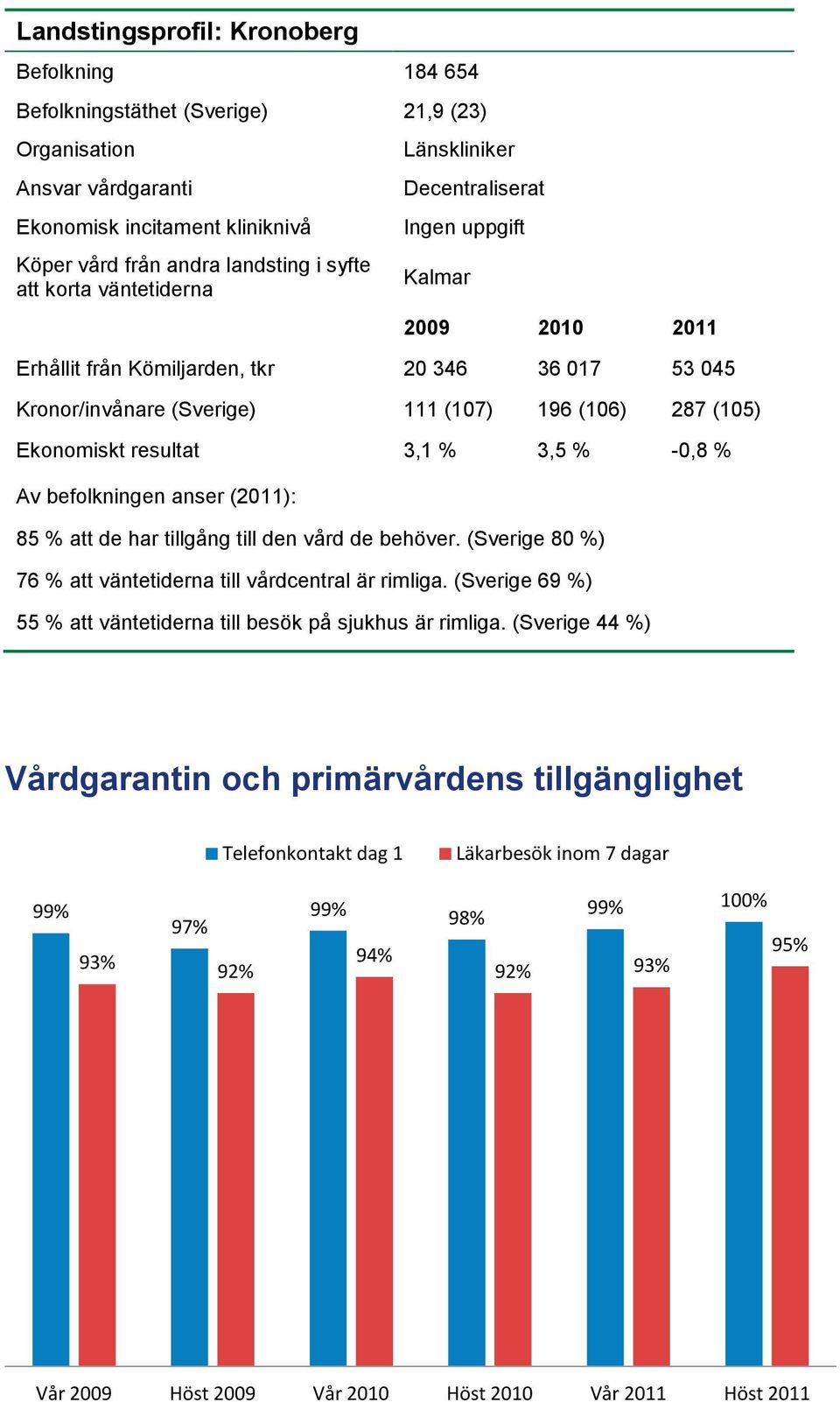 % 3,5 % -,8 % Av befolkningen anser (211): 85 % att de har tillgång till den vård de behöver. (Sverige 8 %) 76 % att väntetiderna till vårdcentral är rimliga.