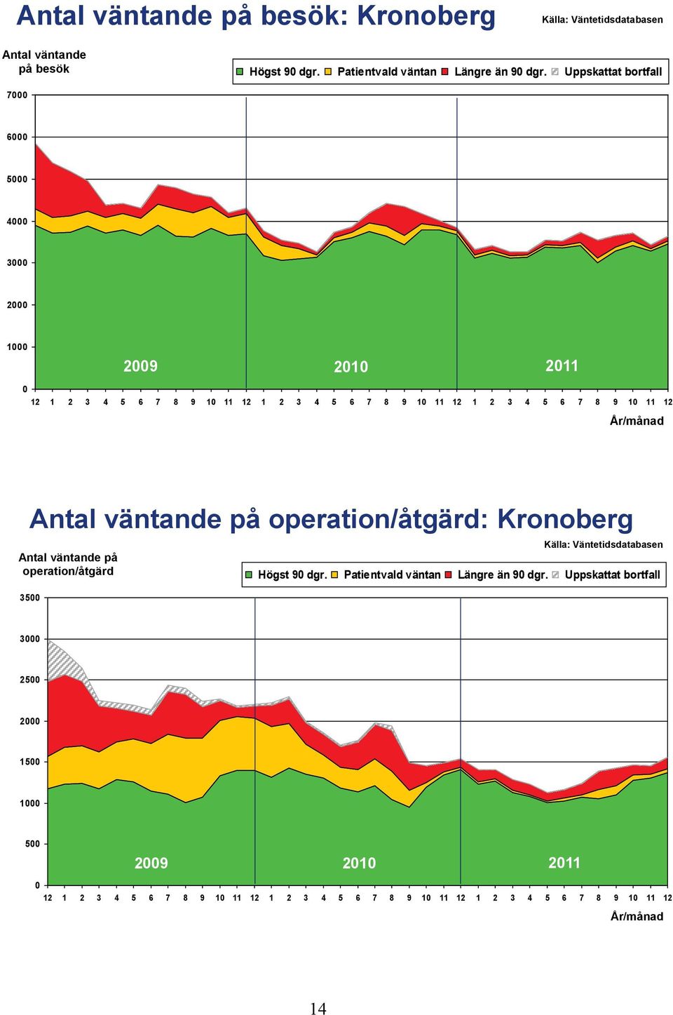 12 Antal väntande på operation/åtgärd: Kronoberg Antal väntande på operation/åtgärd 35 Högst 9 dgr.