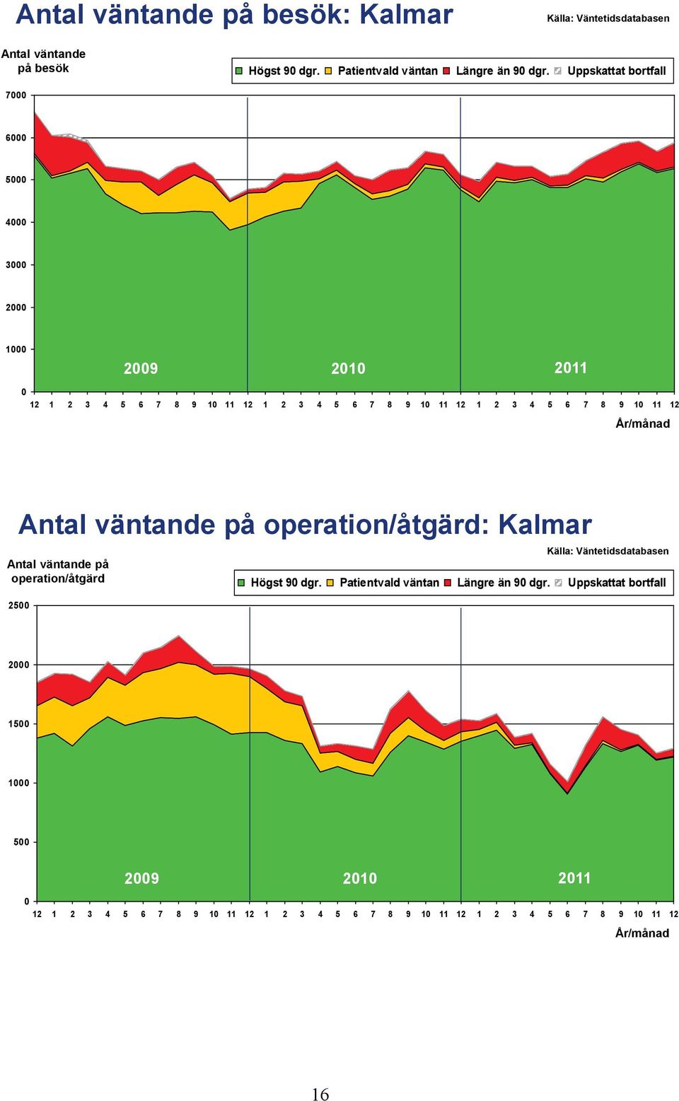 11 12 Antal väntande på operation/åtgärd: Kalmar Antal väntande på operation/åtgärd 25 Högst 9 dgr.
