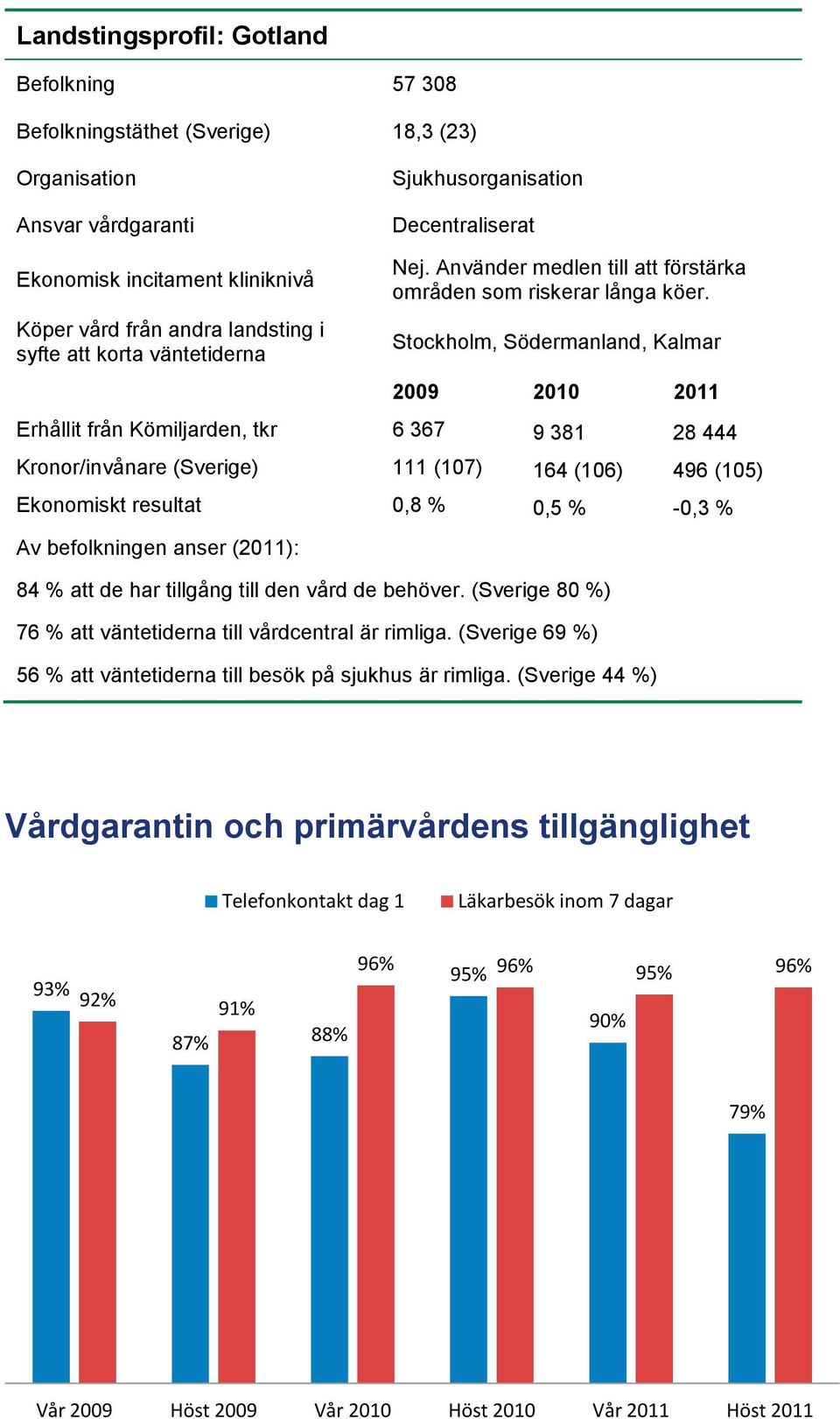 Stockholm, Södermanland, Kalmar 29 21 211 Erhållit från Kömiljarden, tkr 6 367 9 381 28 444 Kronor/invånare (Sverige) 111 (17) 164 (16) 496 (15) Ekonomiskt resultat,8 %,5 % -,3 % Av befolkningen