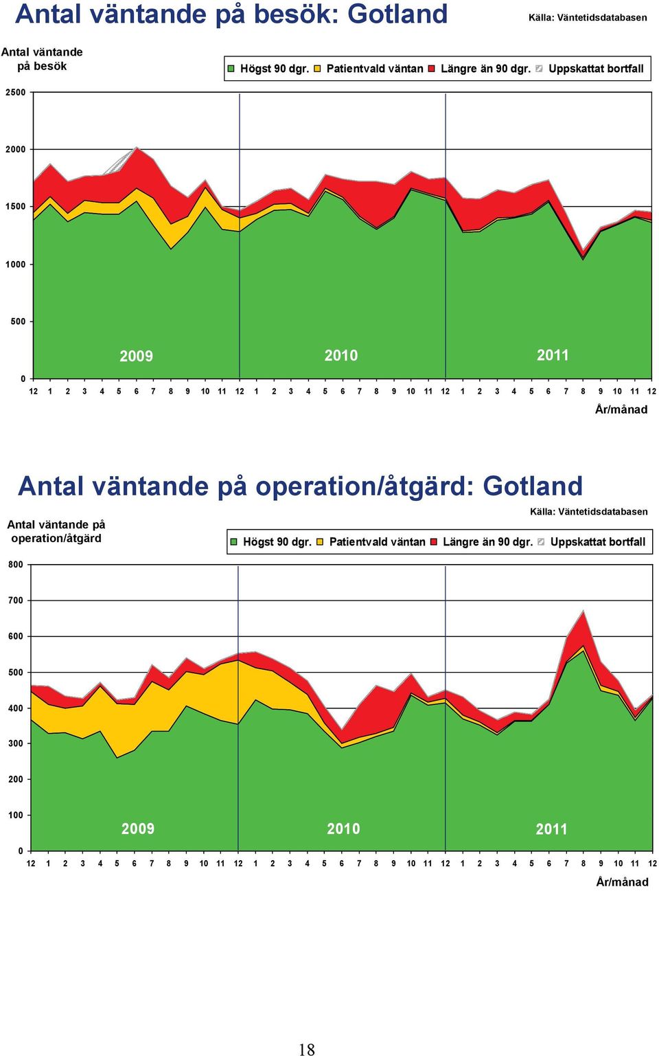 12 8 Antal väntande på operation/åtgärd: Gotland Antal väntande på operation/åtgärd Högst 9 dgr.