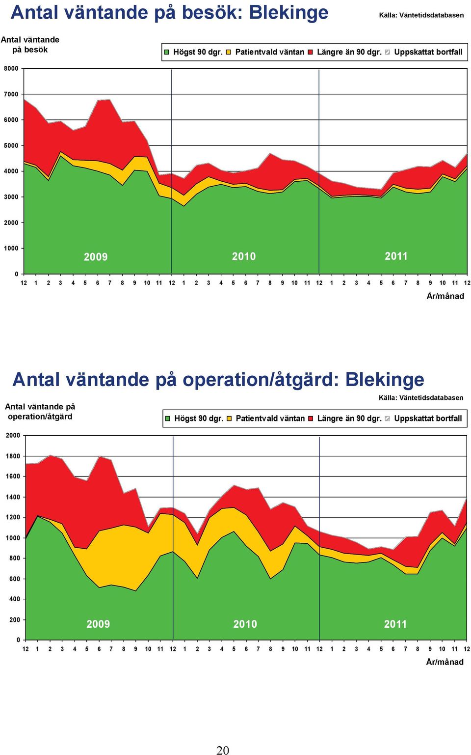 12 Antal väntande på operation/åtgärd: Blekinge Antal väntande på operation/åtgärd 2 Högst 9 dgr.