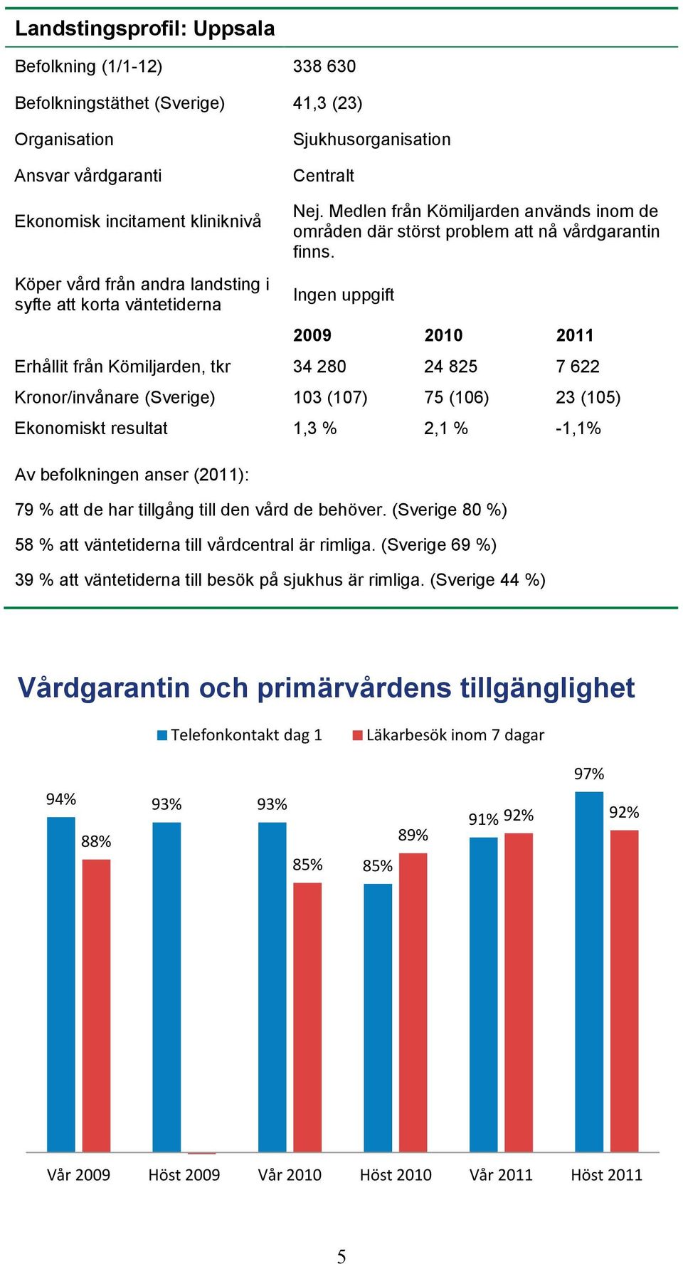 Ingen uppgift 29 21 211 Erhållit från Kömiljarden, tkr 34 28 24 825 7 622 Kronor/invånare (Sverige) 13 (17) 75 (16) 23 (15) Ekonomiskt resultat 1,3 % 2,1 % -1,1% Av befolkningen anser (211): 79 % att