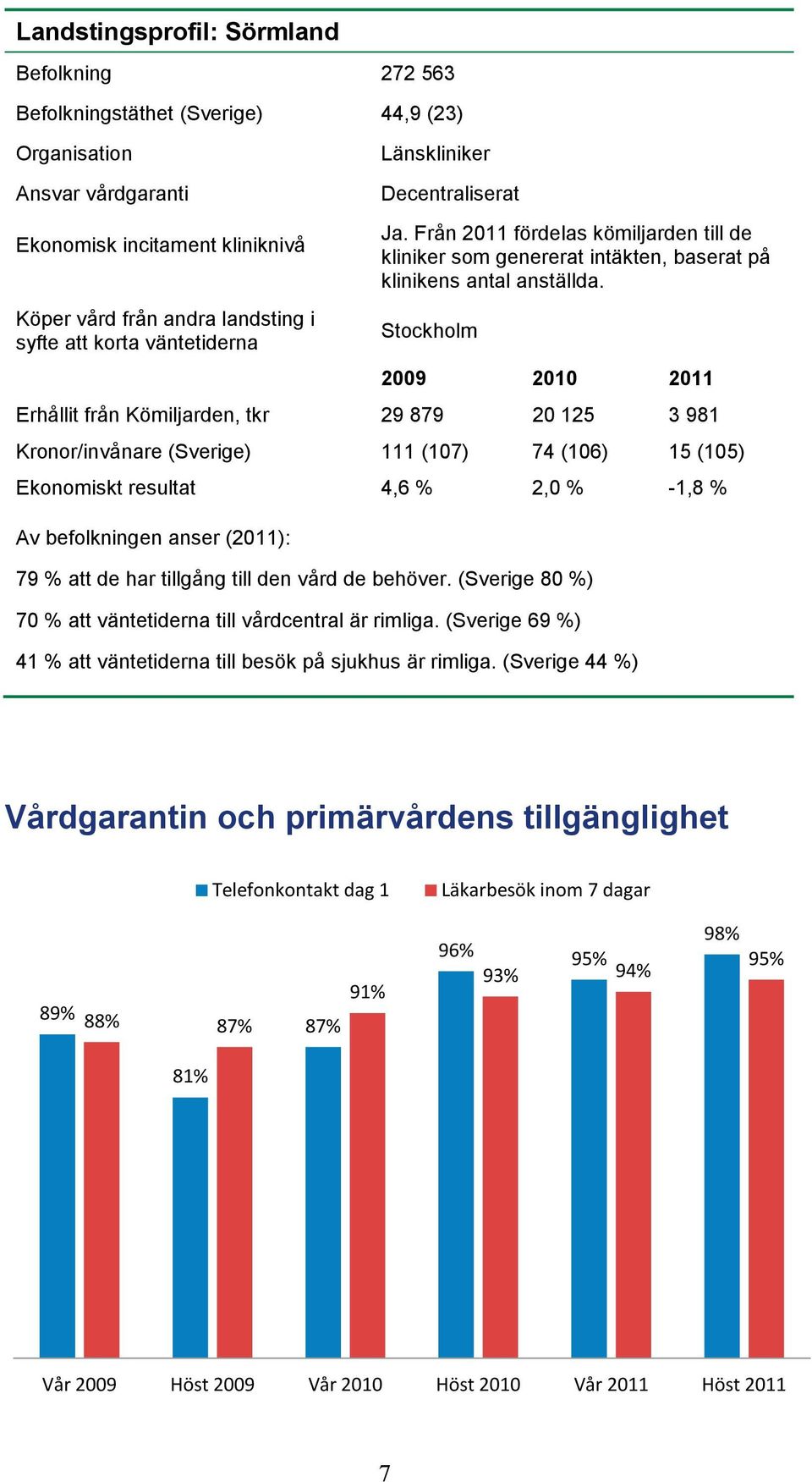 Stockholm 29 21 211 Erhållit från Kömiljarden, tkr 29 879 2 125 3 981 Kronor/invånare (Sverige) 111 (17) 74 (16) 15 (15) Ekonomiskt resultat 4,6 % 2, % -1,8 % Av befolkningen anser (211): 79 % att de