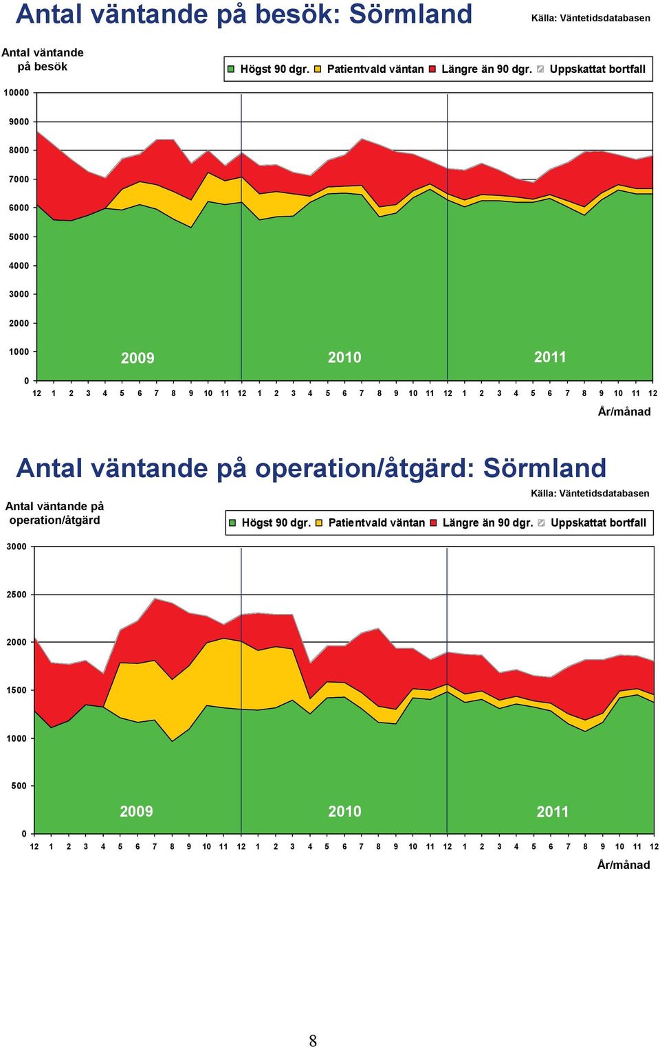 1 11 12 Antal väntande på operation/åtgärd: Sörmland Antal väntande på operation/åtgärd 3 Högst 9 dgr.