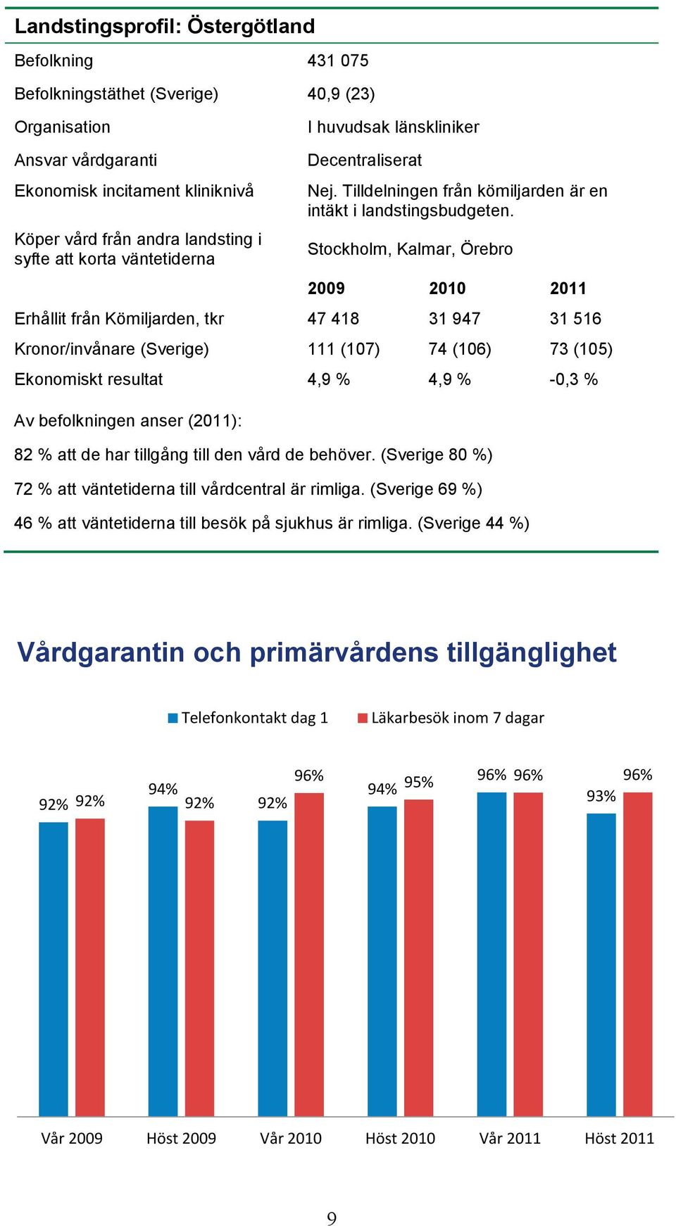 Stockholm, Kalmar, Örebro 29 21 211 Erhållit från Kömiljarden, tkr 47 418 31 947 31 516 Kronor/invånare (Sverige) 111 (17) 74 (16) 73 (15) Ekonomiskt resultat 4,9 % 4,9 % -,3 % Av befolkningen anser