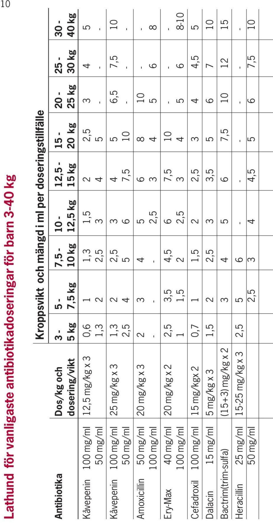 50 mg/ml 2,5 4 5 6 7,5 10 - - - Amoxicillin 50 mg/ml 20 mg/kg x 3 2 3 4 5 6 8 10 - - 100 mg/ml - - - 2,5 3 4 5 6 8 Ery-Max 40 mg/ml 20 mg/kg x 2 2,5 3,5 4,5 6 7,5 10 - - - 100 mg/ml 1 1,5 2 2,5 3 4 5