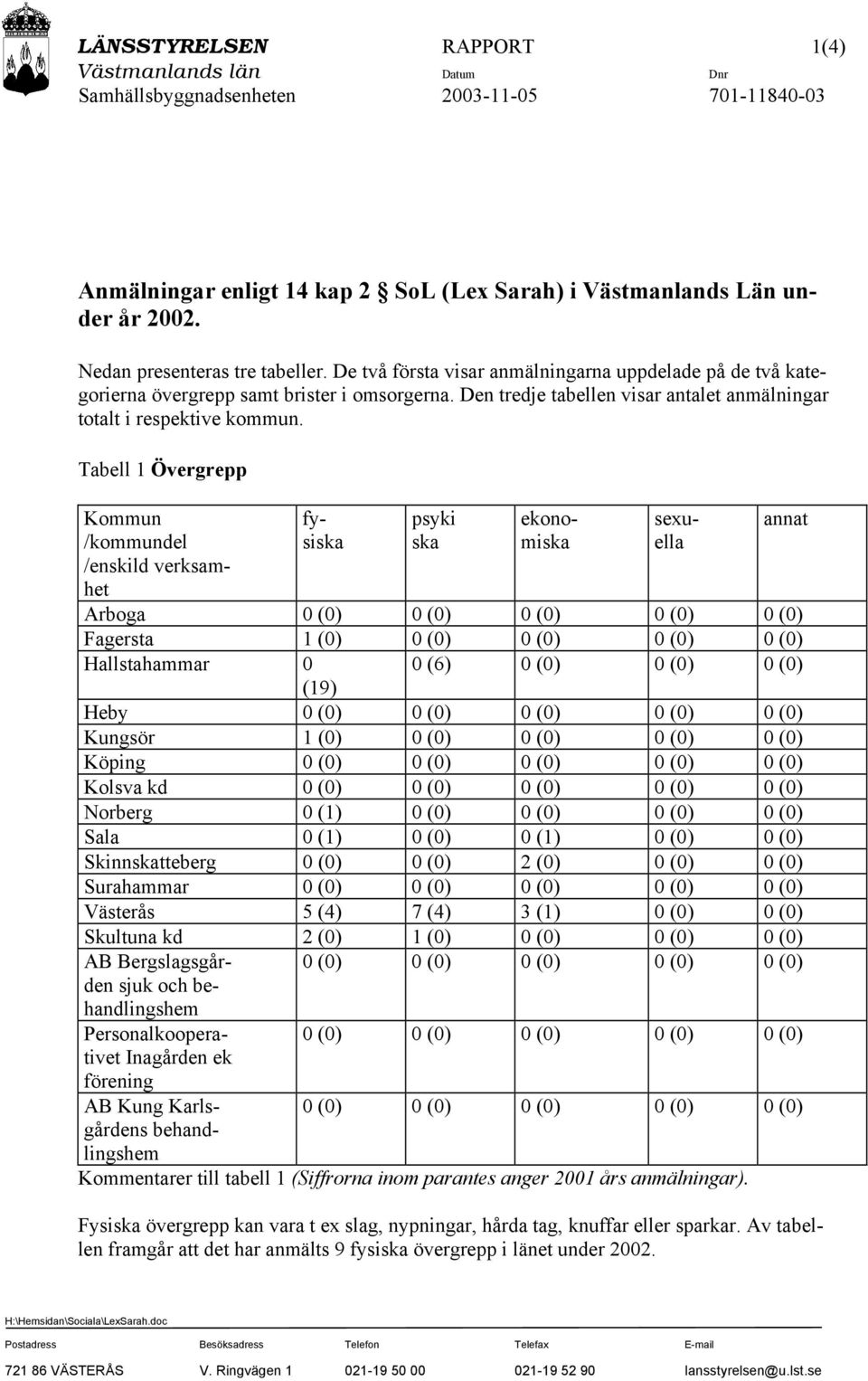 Tabell 1 Övergrepp psyki ska Kommun /kommundel /enskild verksamhet fysiska ekonomiska sexuella annat Arboga 0 (0) 0 (0) 0 (0) 0 (0) 0 (0) Fagersta 1 (0) 0 (0) 0 (0) 0 (0) 0 (0) Hallstahammar 0 0 (6)